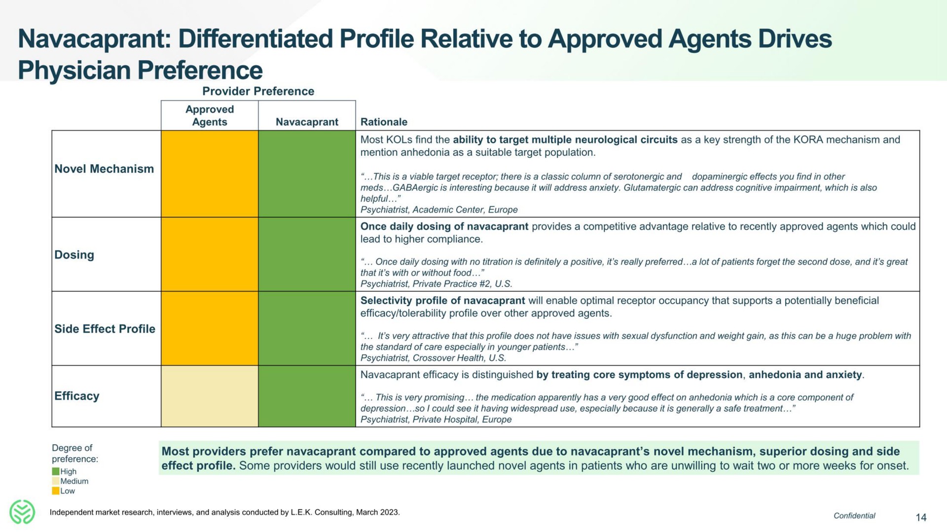 differentiated profile relative to approved agents drives physician preference | Neumora Therapeutics