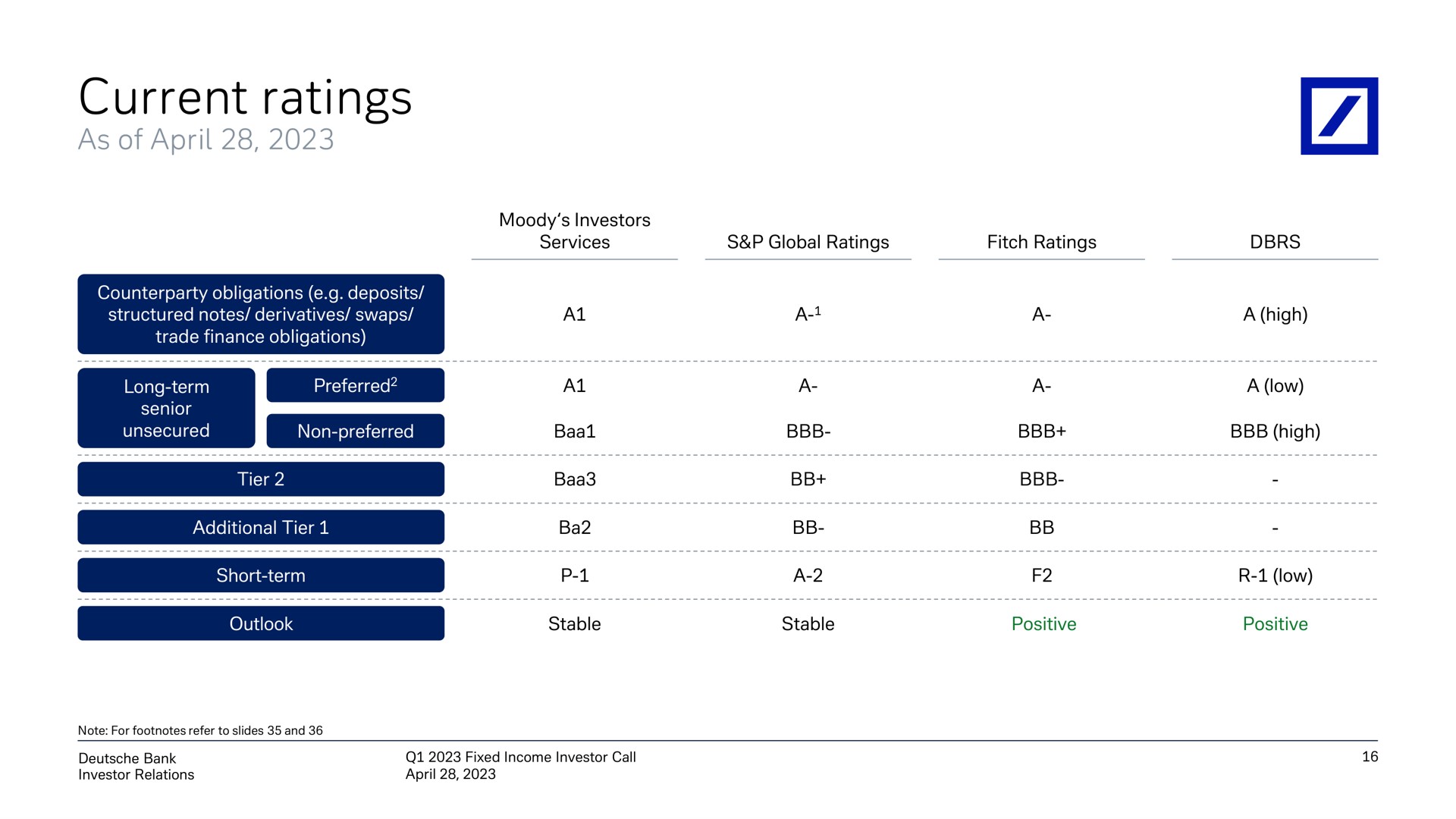 current ratings | Deutsche Bank
