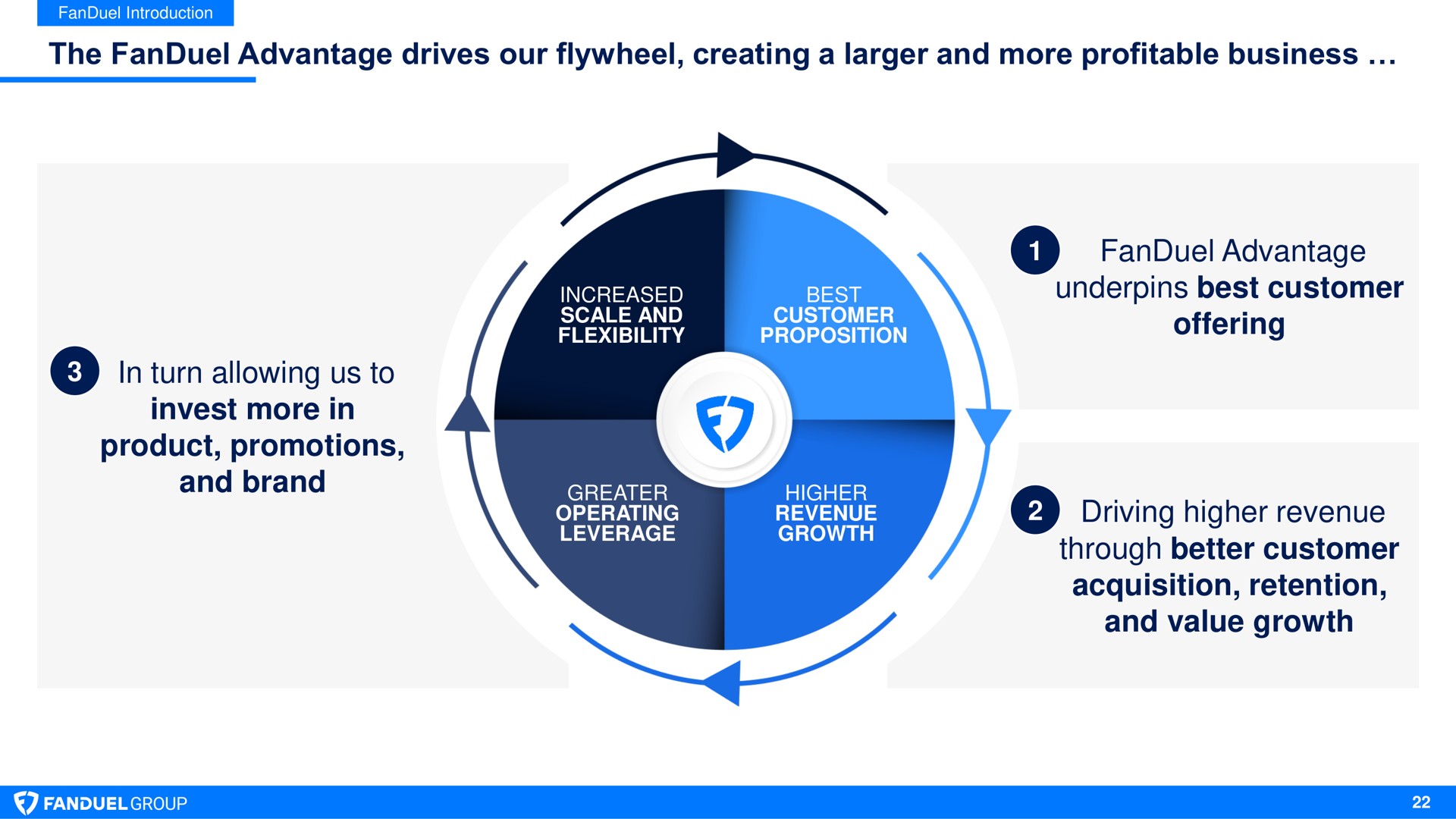 the advantage drives our flywheel creating a and more profitable business in turn allowing us to invest more in product promotions and brand scale advantage advantage underpins best customer offering driving higher revenue through better customer acquisition retention and value growth increased proposition operating | Flutter