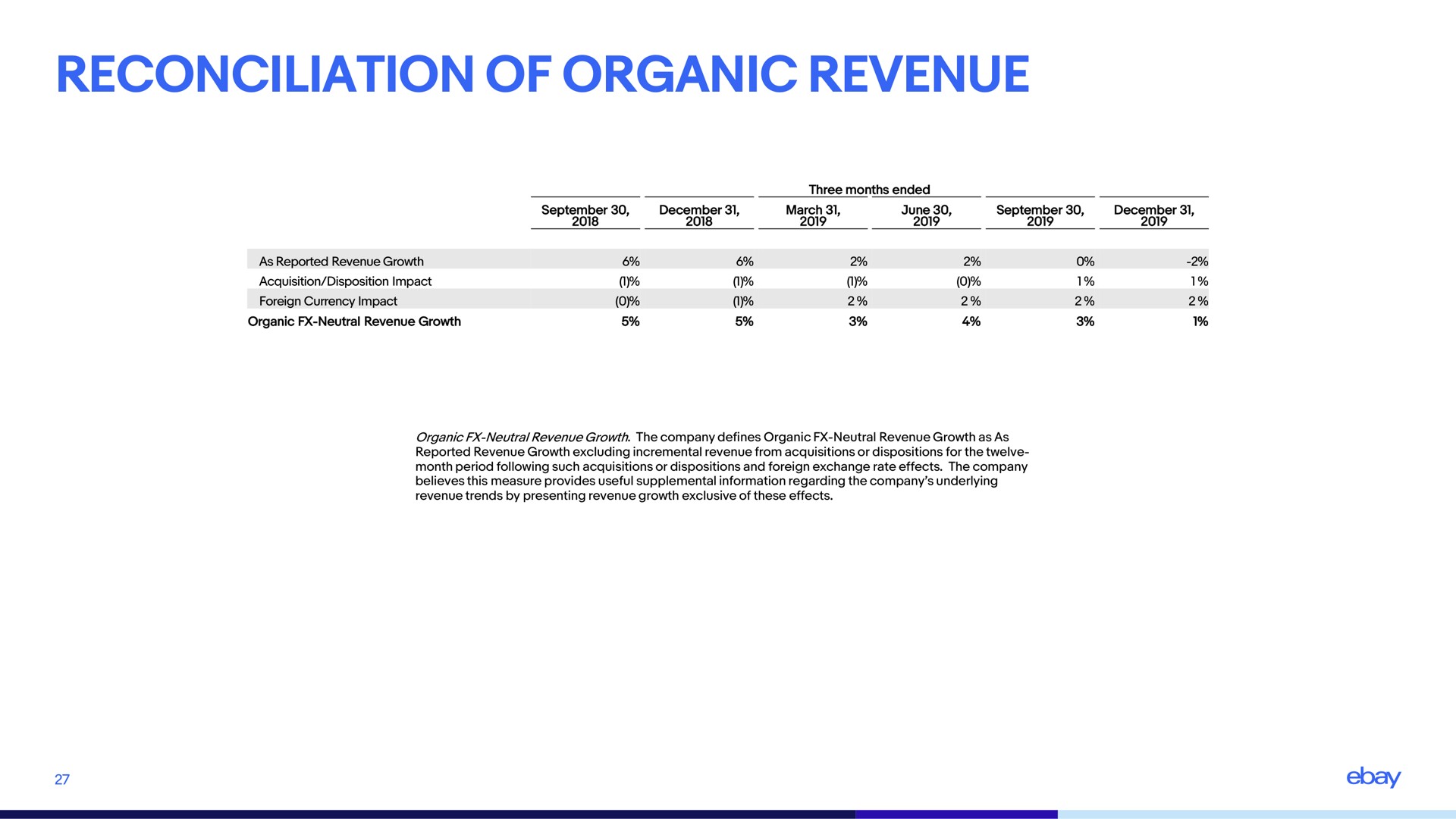 reconciliation of organic revenue | eBay