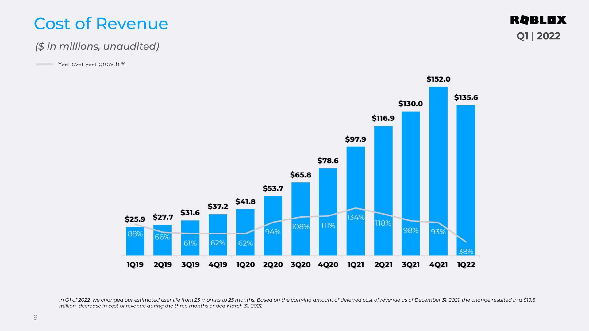 cost of revenue | Roblox