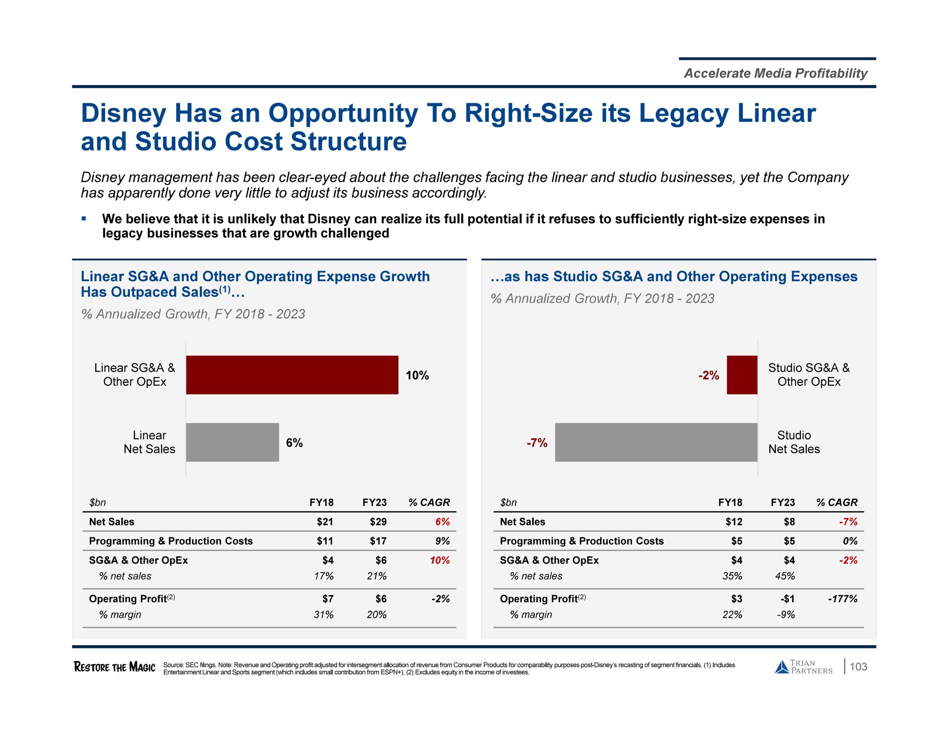 has an opportunity to right size its legacy linear and studio cost structure has outpaced sales growth | Trian Partners