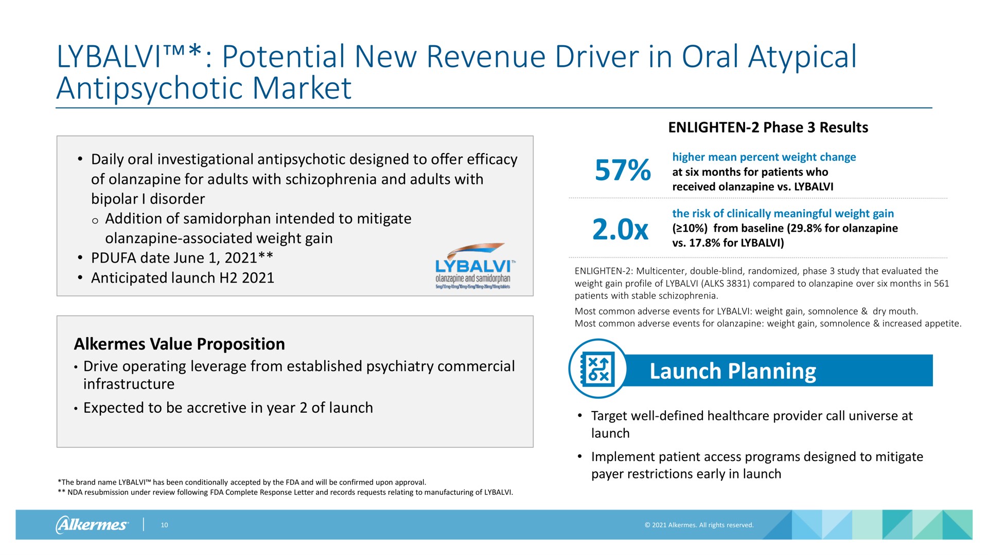 potential new revenue driver in oral atypical market daily oral investigational designed to offer efficacy of for adults with schizophrenia and adults with bipolar i disorder addition of intended to mitigate associated weight gain date june anticipated launch alkermes value proposition drive operating leverage from established psychiatry commercial infrastructure expected to be accretive in year of launch the brand name has been conditionally accepted by the and will be confirmed upon approval resubmission under review following complete response letter and records requests relating to manufacturing of enlighten phase results higher mean percent weight change at six months for patients who received the risk of clinically meaningful weight gain from for for enlighten double blind randomized phase study that evaluated the weight gain profile of compared to over six months in patients with stable schizophrenia most common adverse events for weight gain somnolence dry mouth most common adverse events for weight gain somnolence increased appetite launch planning target well defined provider call universe at launch implement patient access programs designed to mitigate payer restrictions early in launch | Alkermes