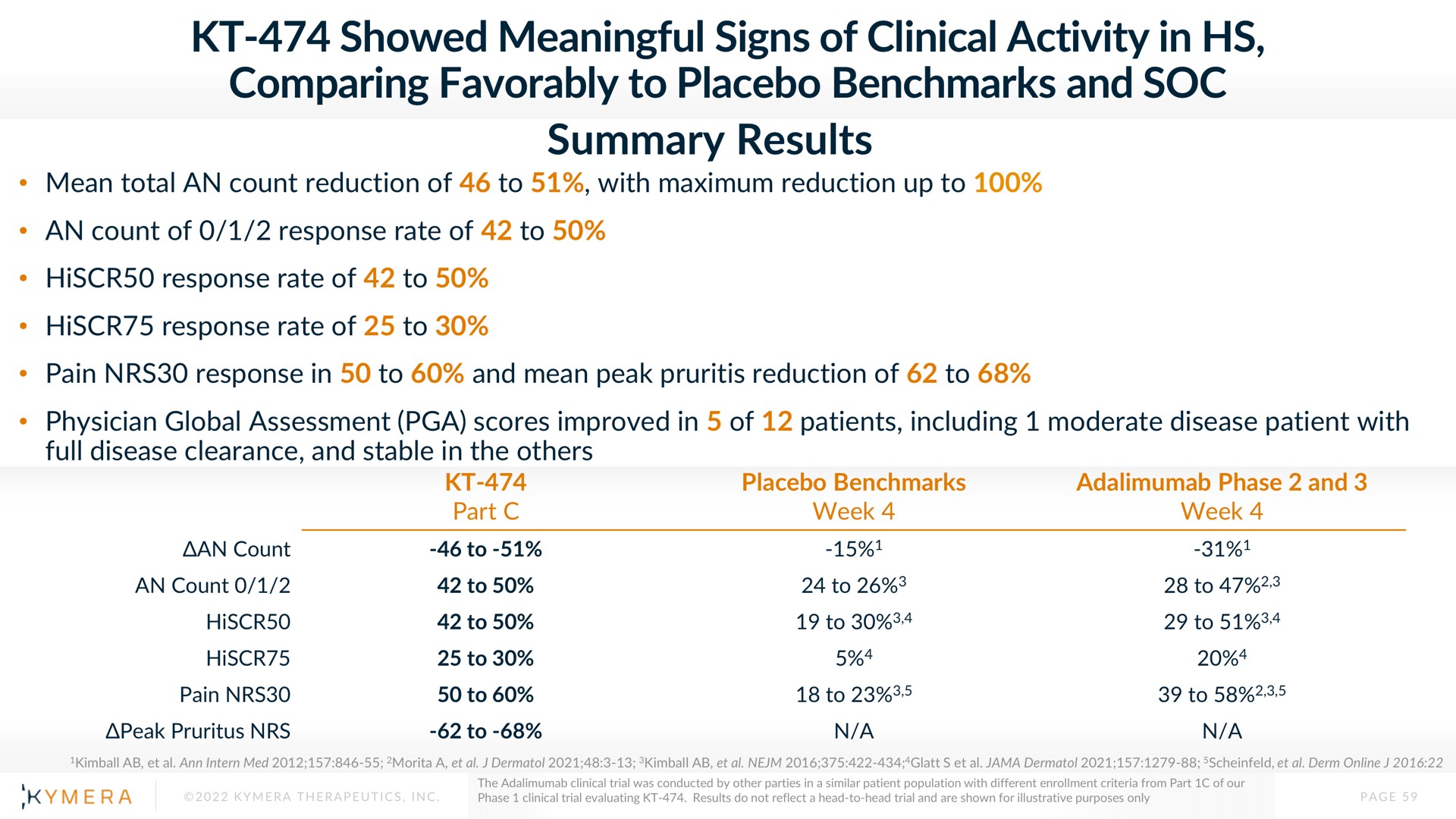 showed meaningful signs of clinical activity in comparing favorably to placebo and soc summary results | Kymera