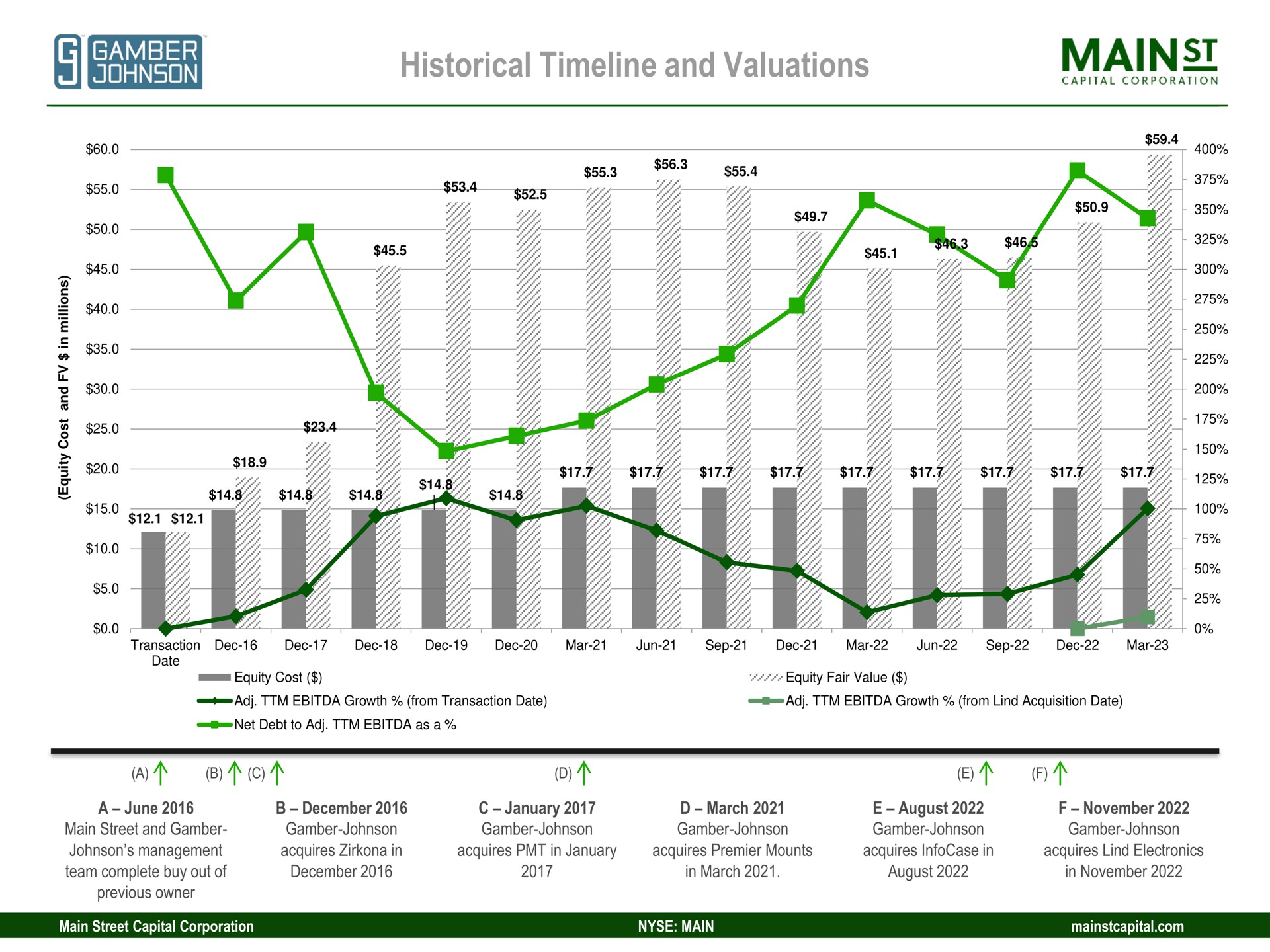 historical and valuations sauce | Main Street Capital