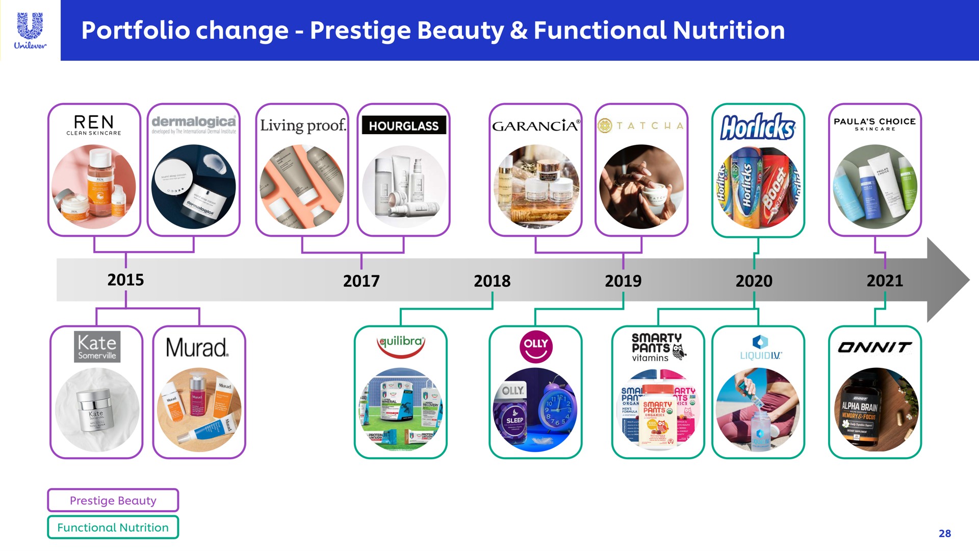 portfolio change prestige beauty functional nutrition | Unilever