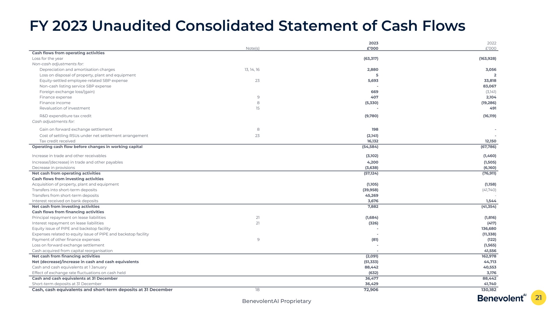 unaudited consolidated statement of cash flows | BenevolentAI