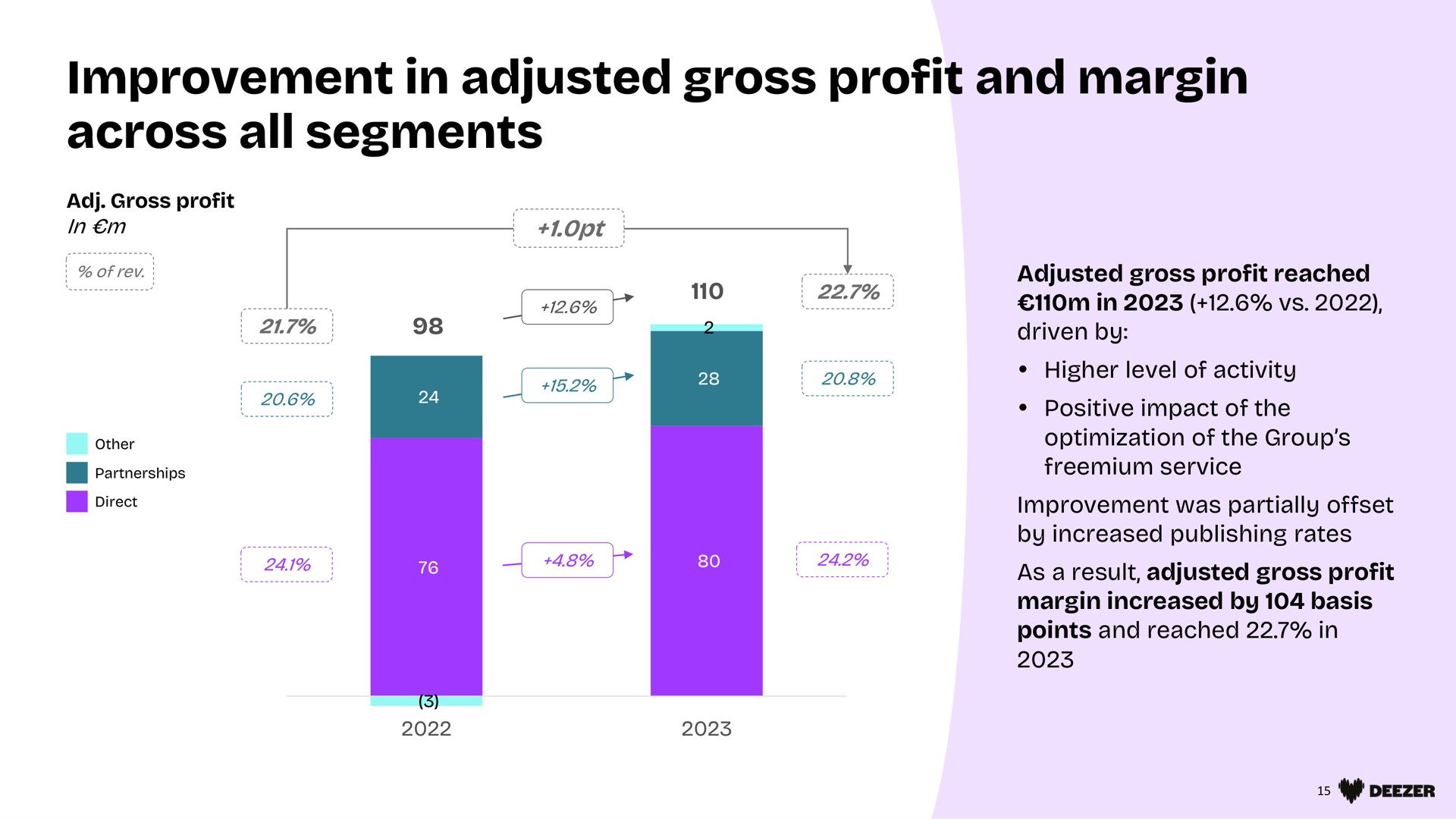 improvement in adjusted gross profit and margin across all segments on | Deezer