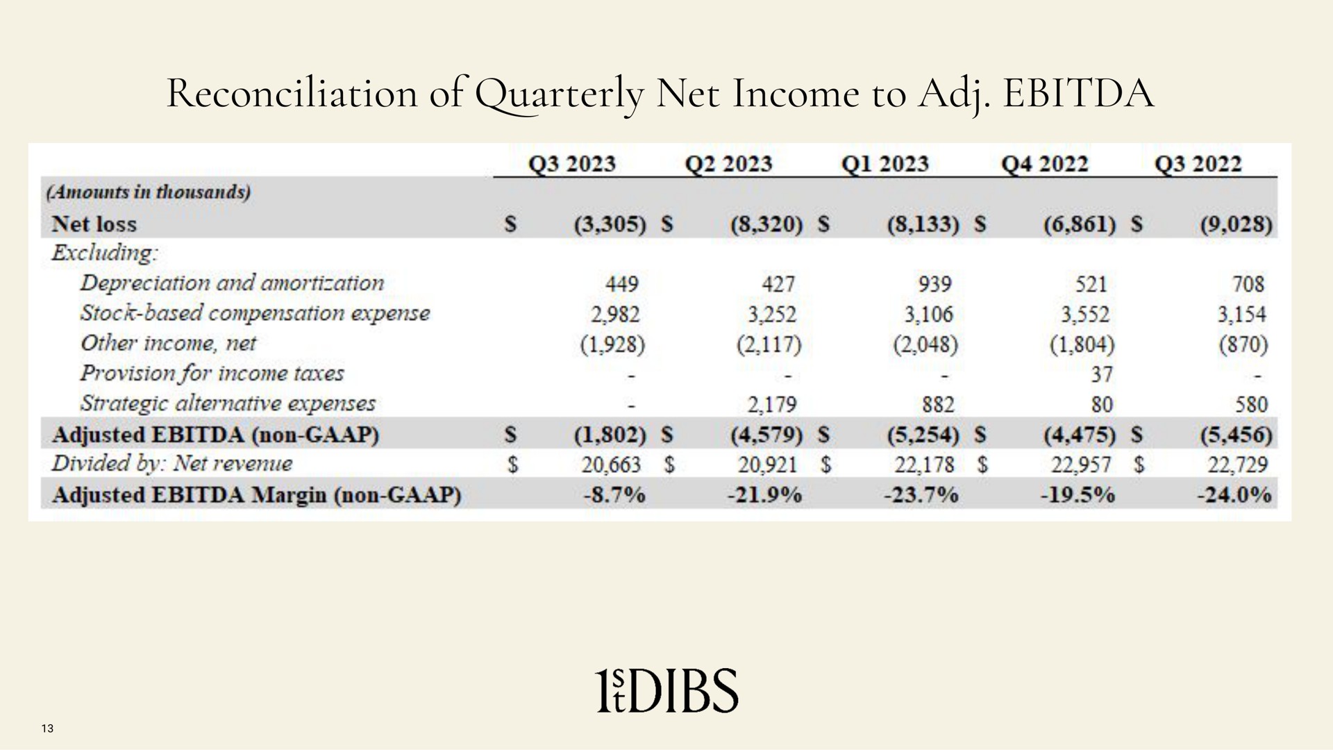 reconciliation of quarterly net income to adjusted non adjusted margin non | 1stDibs