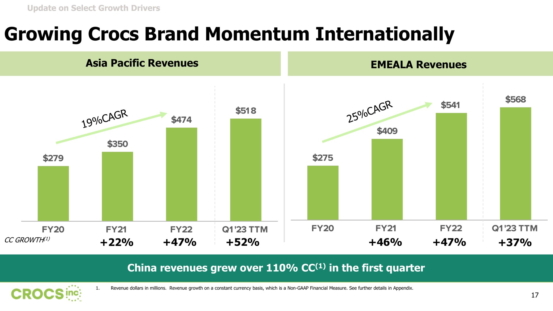 growing brand momentum internationally | Crocs