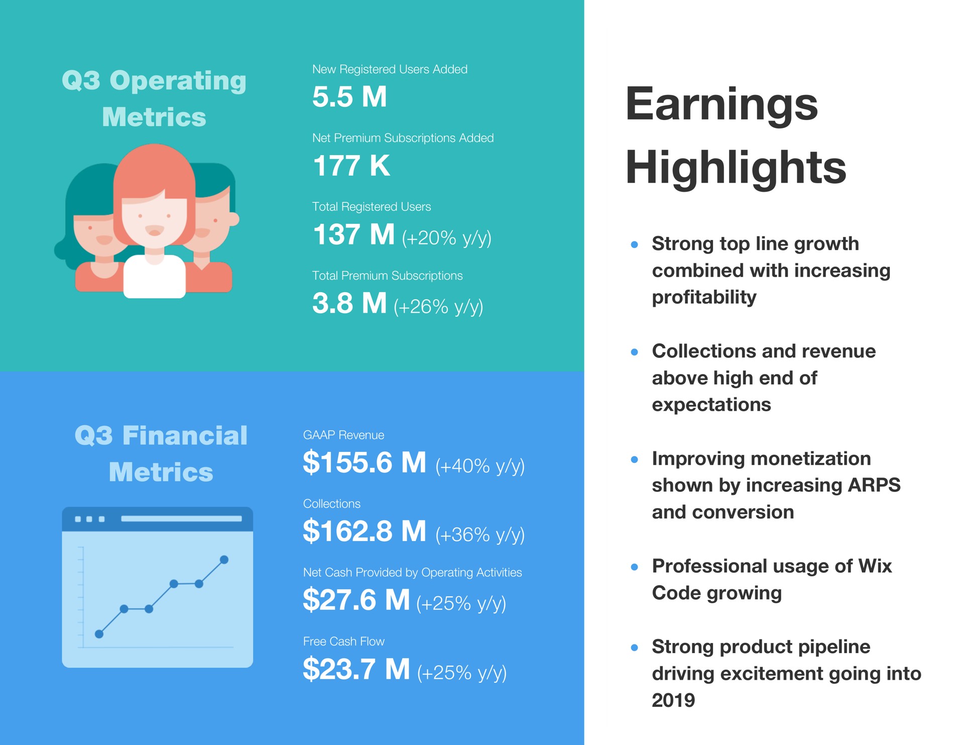 operating metrics financial metrics earnings highlights strong top line growth combined with increasing profitability collections and revenue above high end of expectations improving monetization shown by increasing and conversion professional usage of code growing strong product pipeline driving excitement going into stone oses | Wix