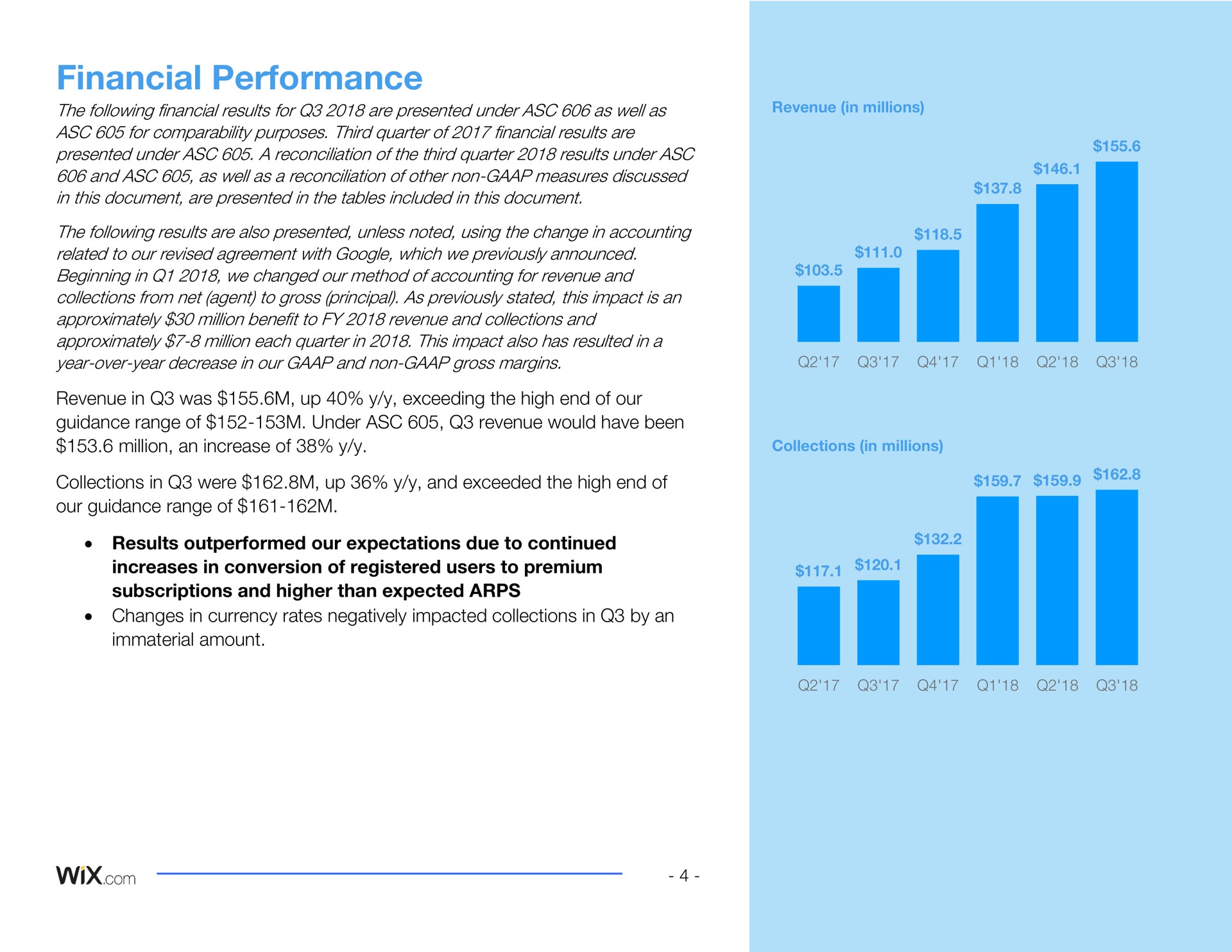 financial performance revenue in was up exceeding the high end of our guidance range of under revenue would have been million an increase of collections in were up and exceeded the high end of our guidance range of results outperformed our expectations due to continued increases in conversion of registered users to premium subscriptions and higher than expected changes in currency rates negatively impacted collections in by an immaterial amount i | Wix