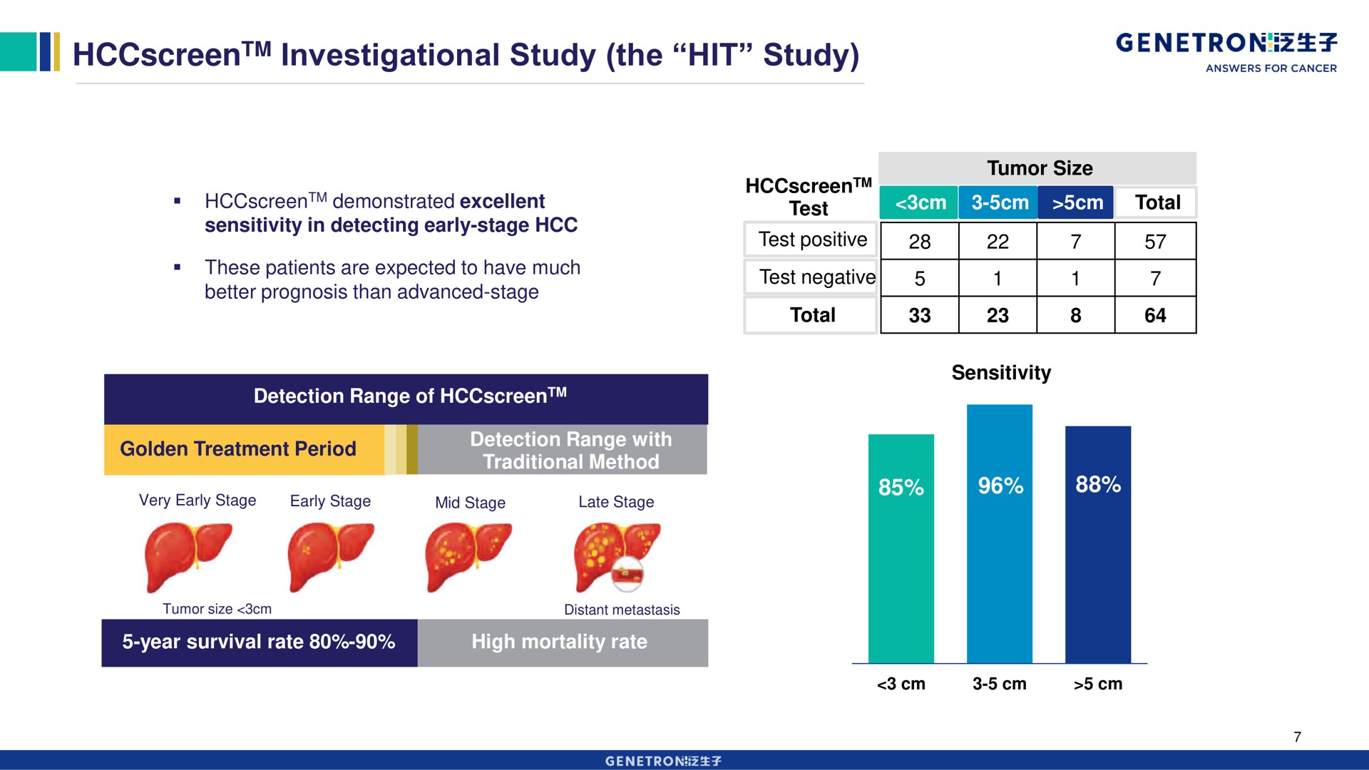 investigational study the hit study of | Genetron