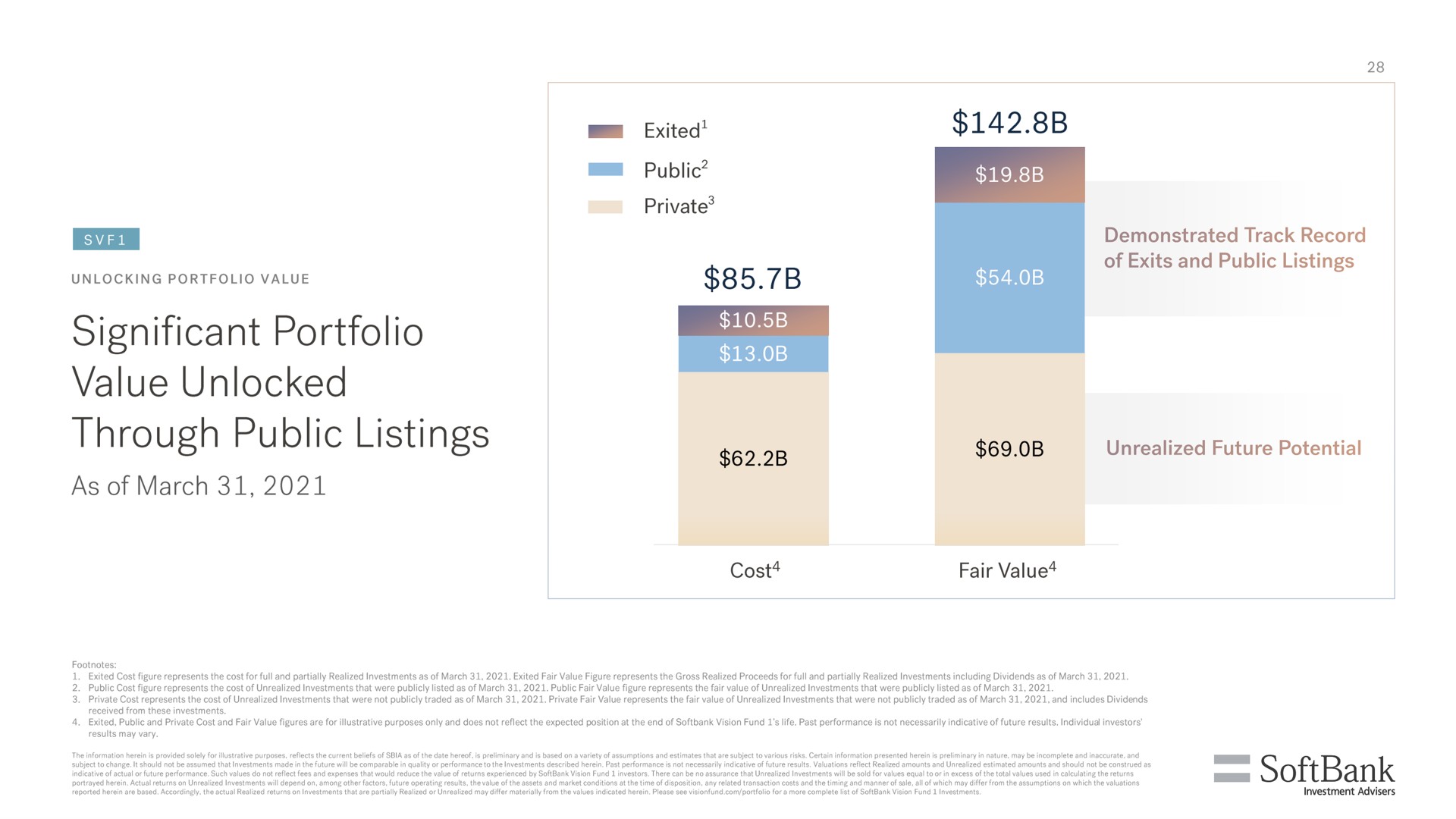 significant portfolio value unlocked through public listings | SoftBank