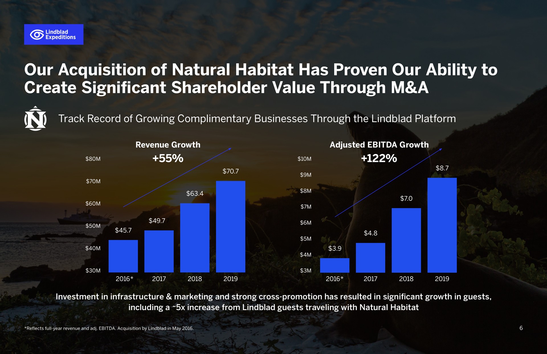 our acquisition of natural habitat has proven our ability to create significant shareholder value through a | Lindblad
