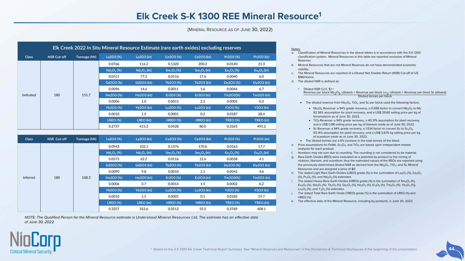 elk creek ree mineral resource resource | NioCorp