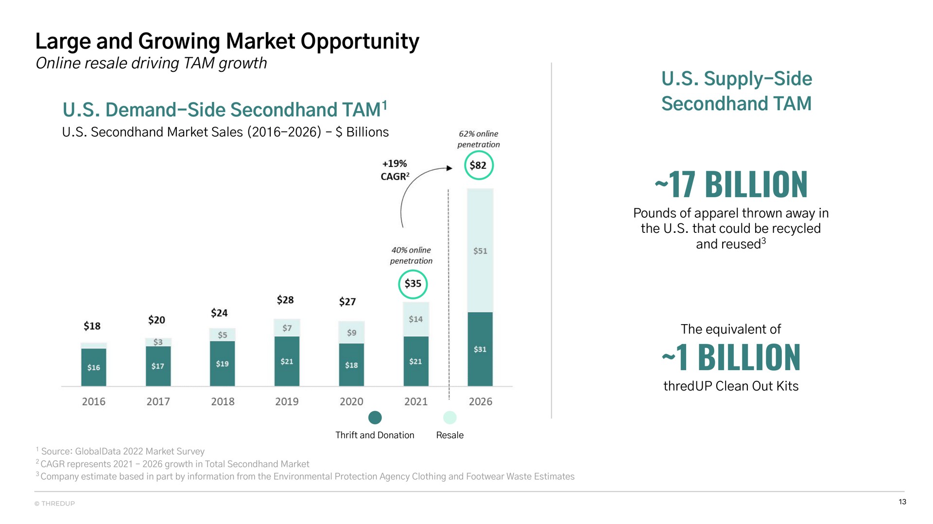 large and growing market opportunity demand side secondhand tam supply side secondhand tam billion billion | thredUP