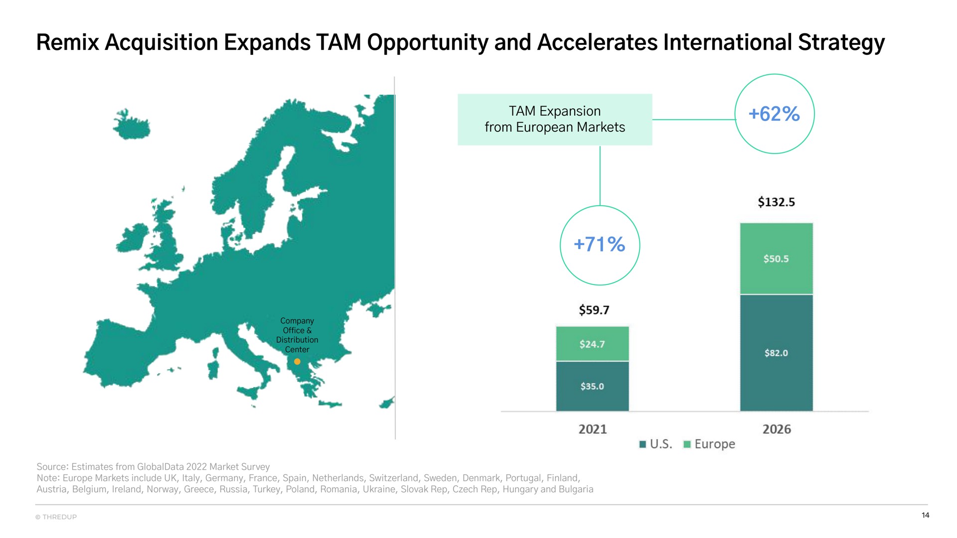 remix acquisition expands tam opportunity and accelerates international strategy | thredUP