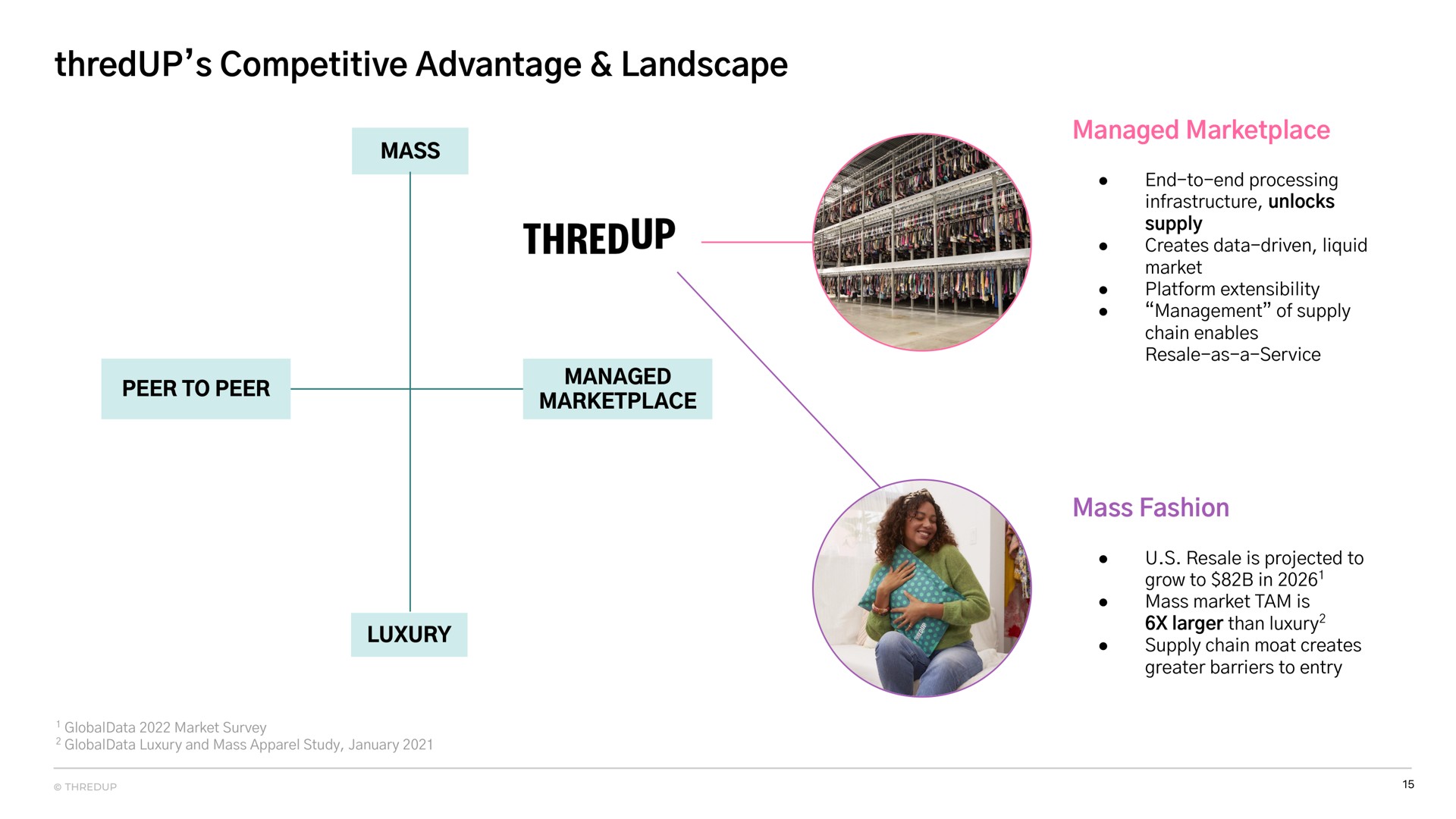 competitive advantage landscape | thredUP