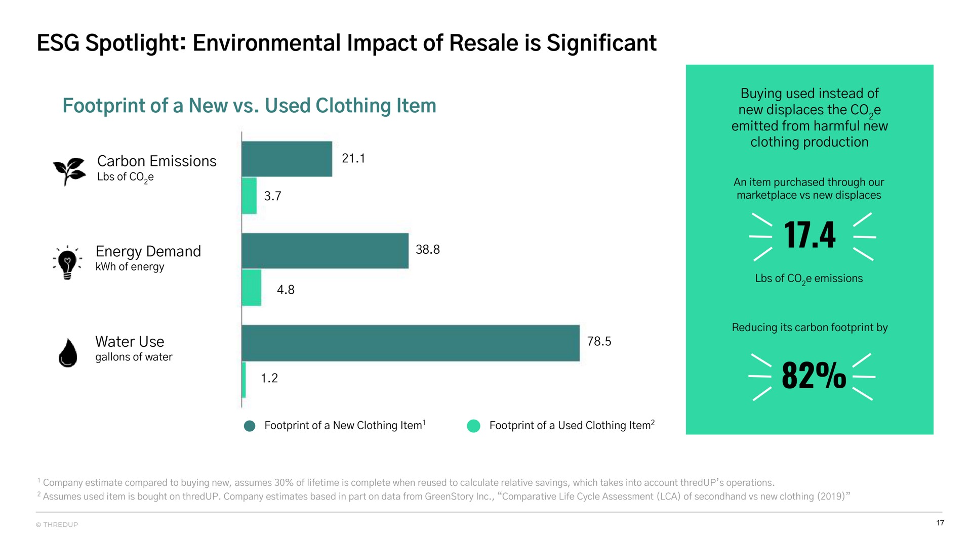 spotlight environmental impact of resale is significant footprint of a new used clothing item | thredUP
