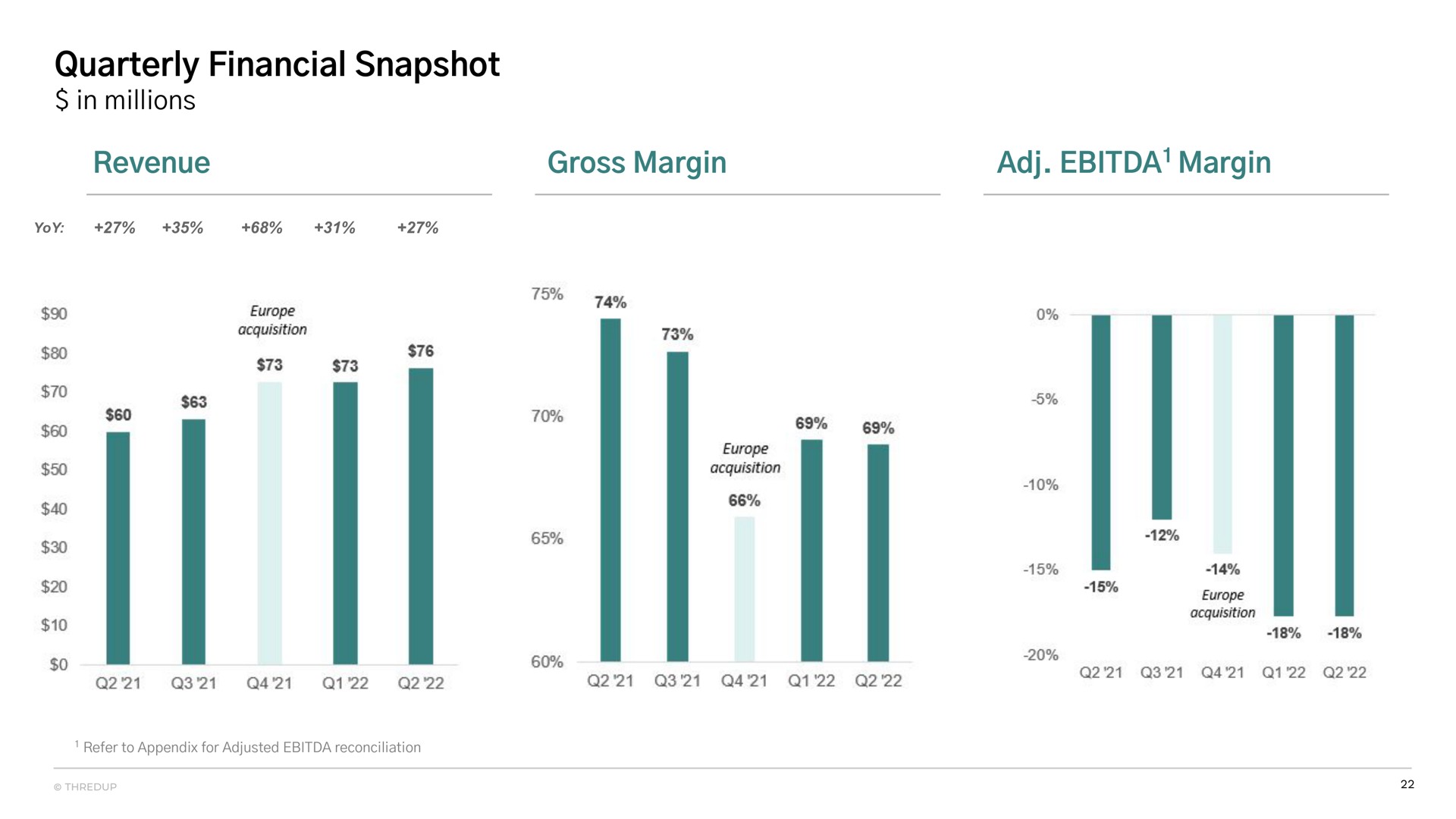 quarterly financial snapshot revenue gross margin margin | thredUP