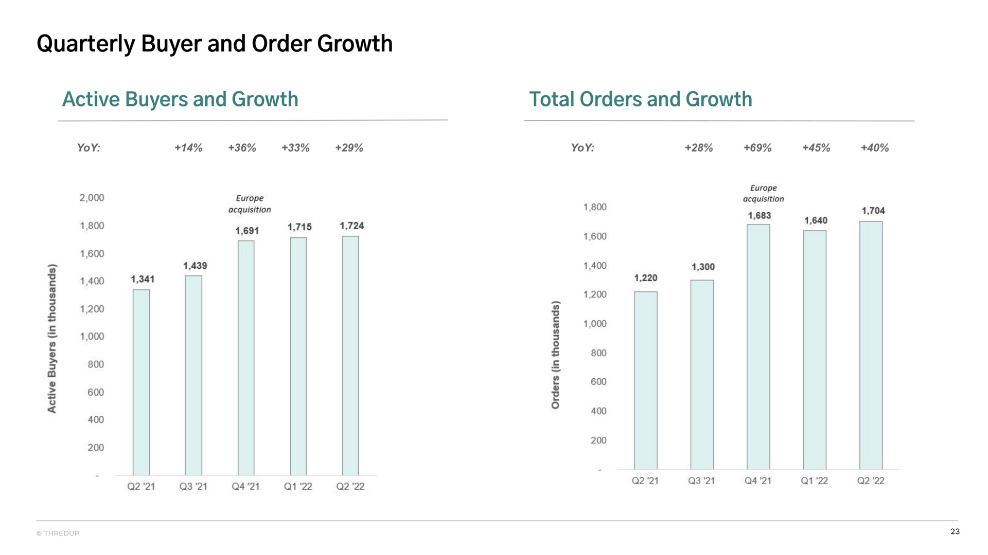 quarterly buyer and order growth active buyers and growth total orders and growth | thredUP