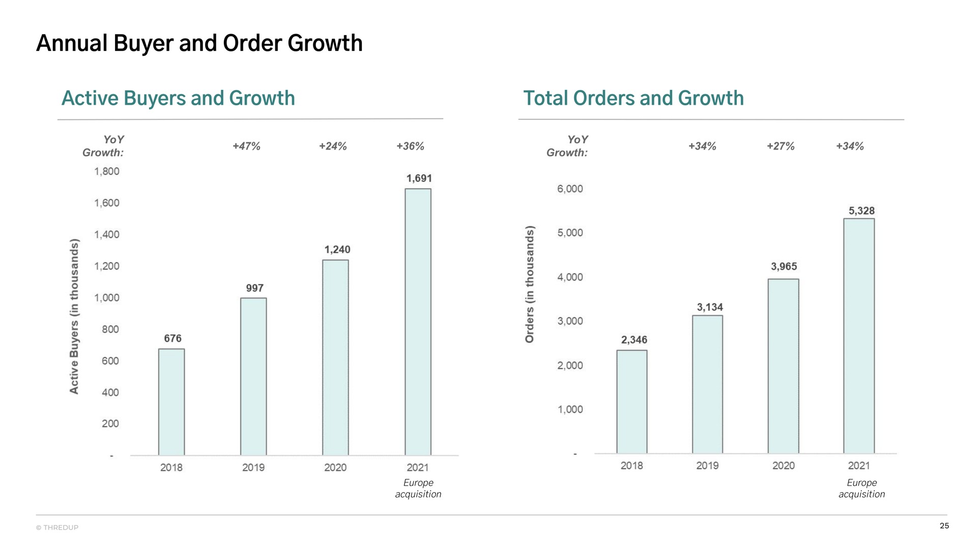 annual buyer and order growth active buyers and growth total orders and growth | thredUP