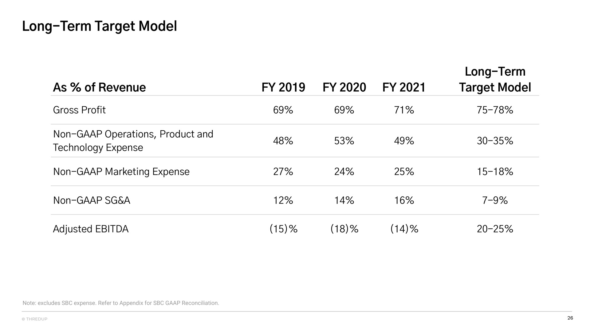 long term target model as of revenue long term target model adjusted | thredUP