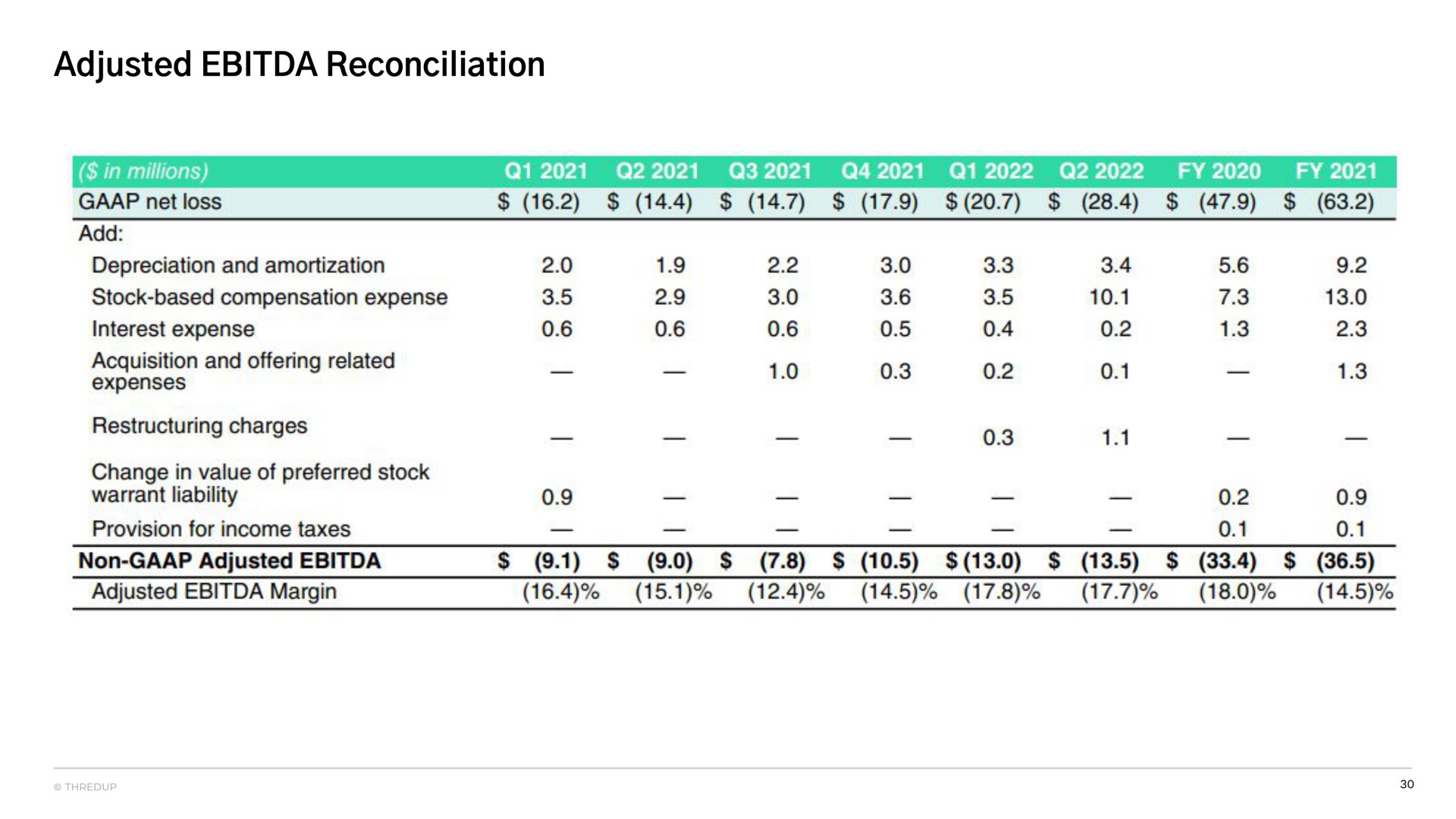 adjusted reconciliation margin | thredUP