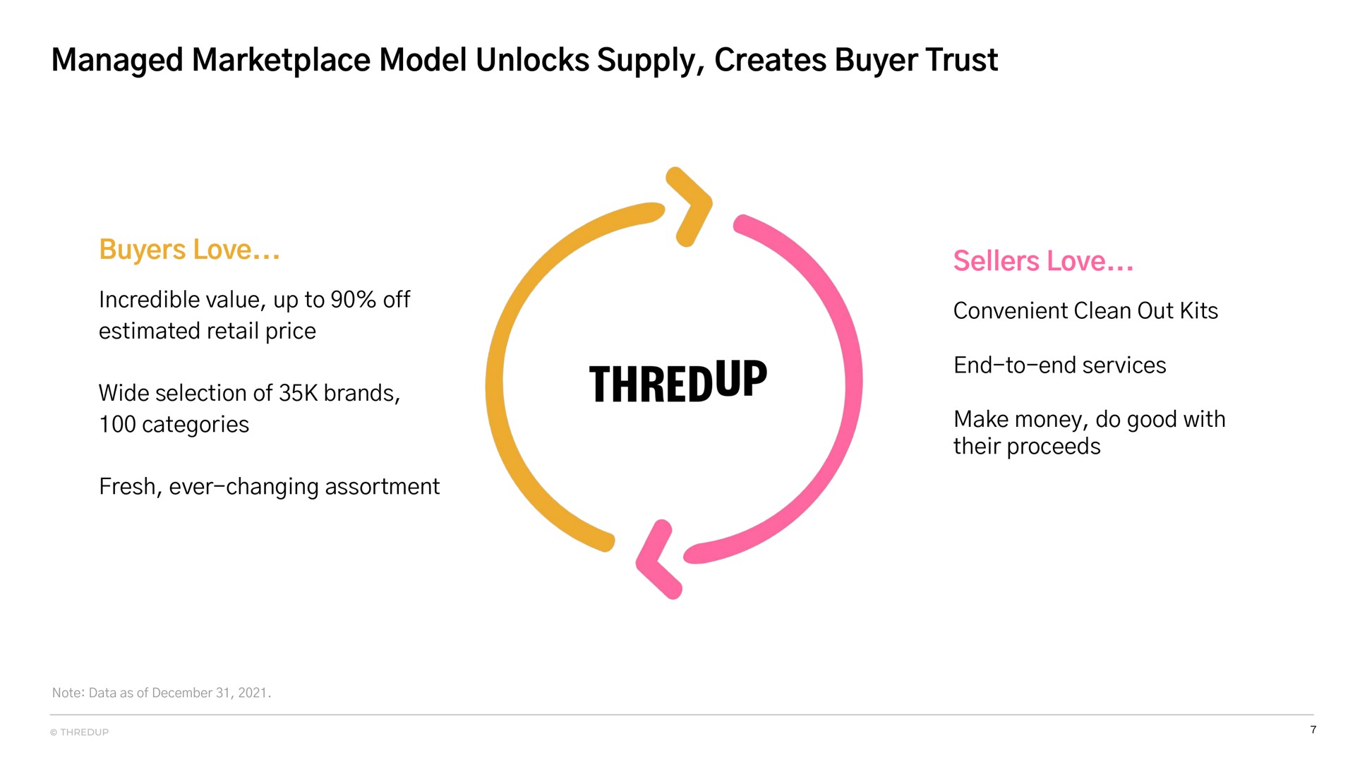managed model unlocks supply creates buyer trust buyers love sellers love | thredUP