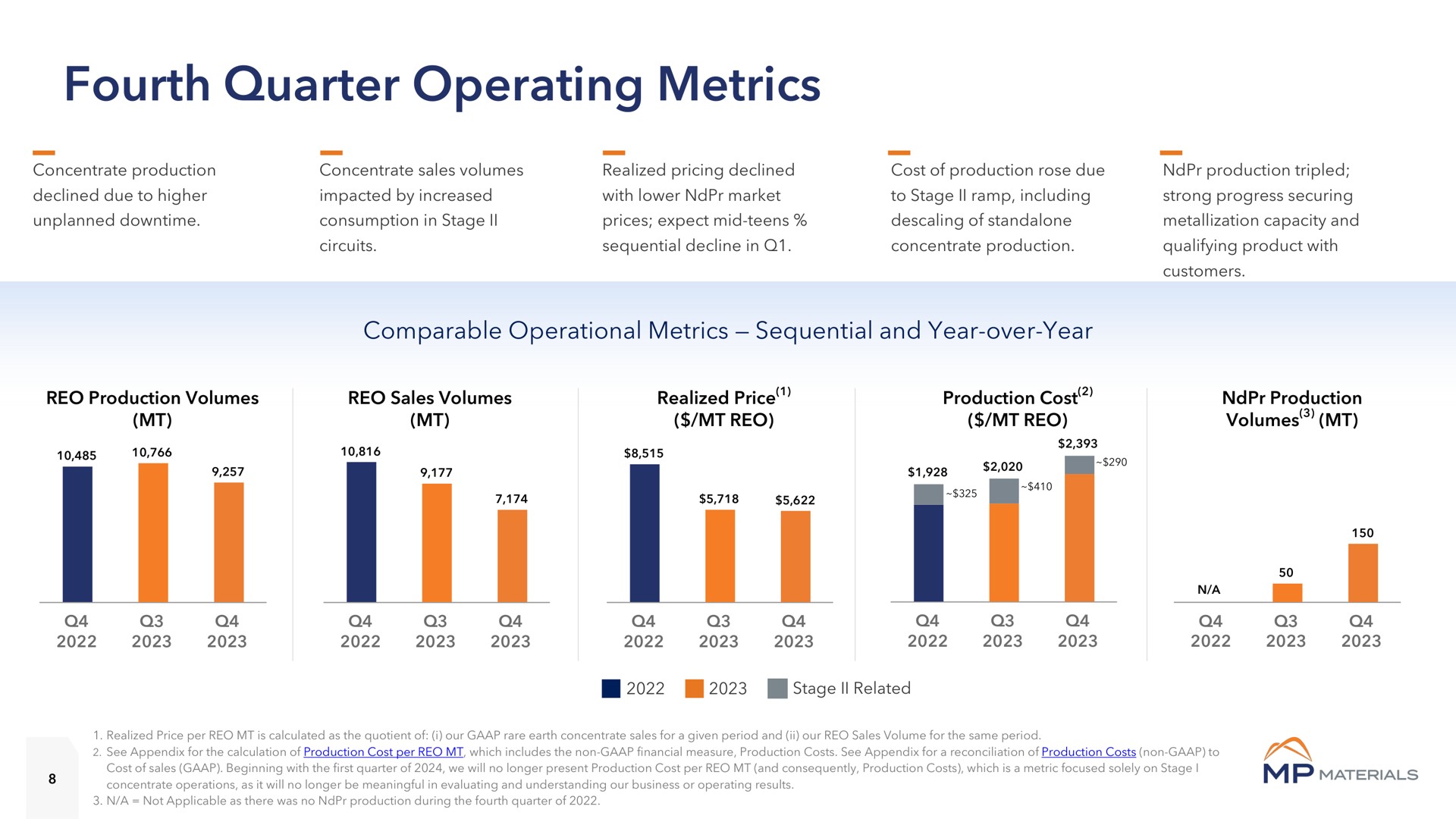 fourth quarter operating metrics comparable operational sequential and year over year | MP Materials