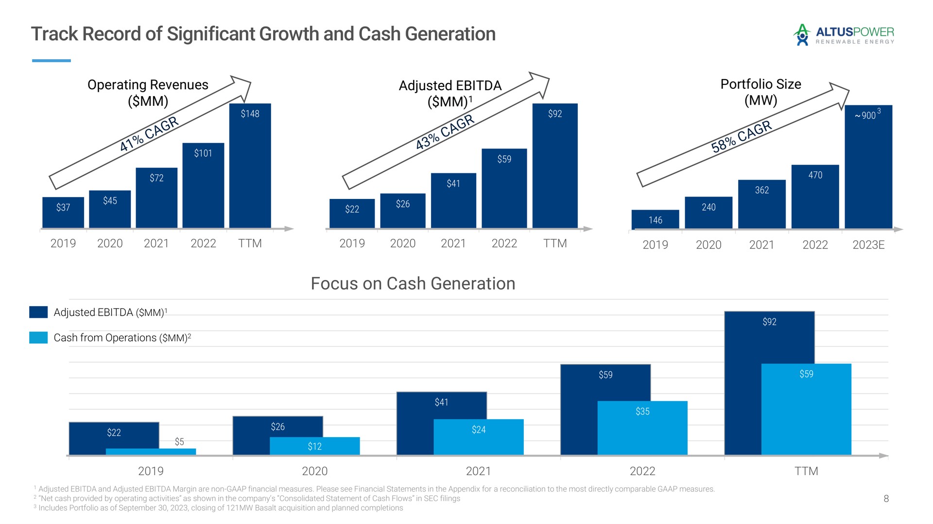track record of significant growth and cash generation focus on cash generation | Altus Power