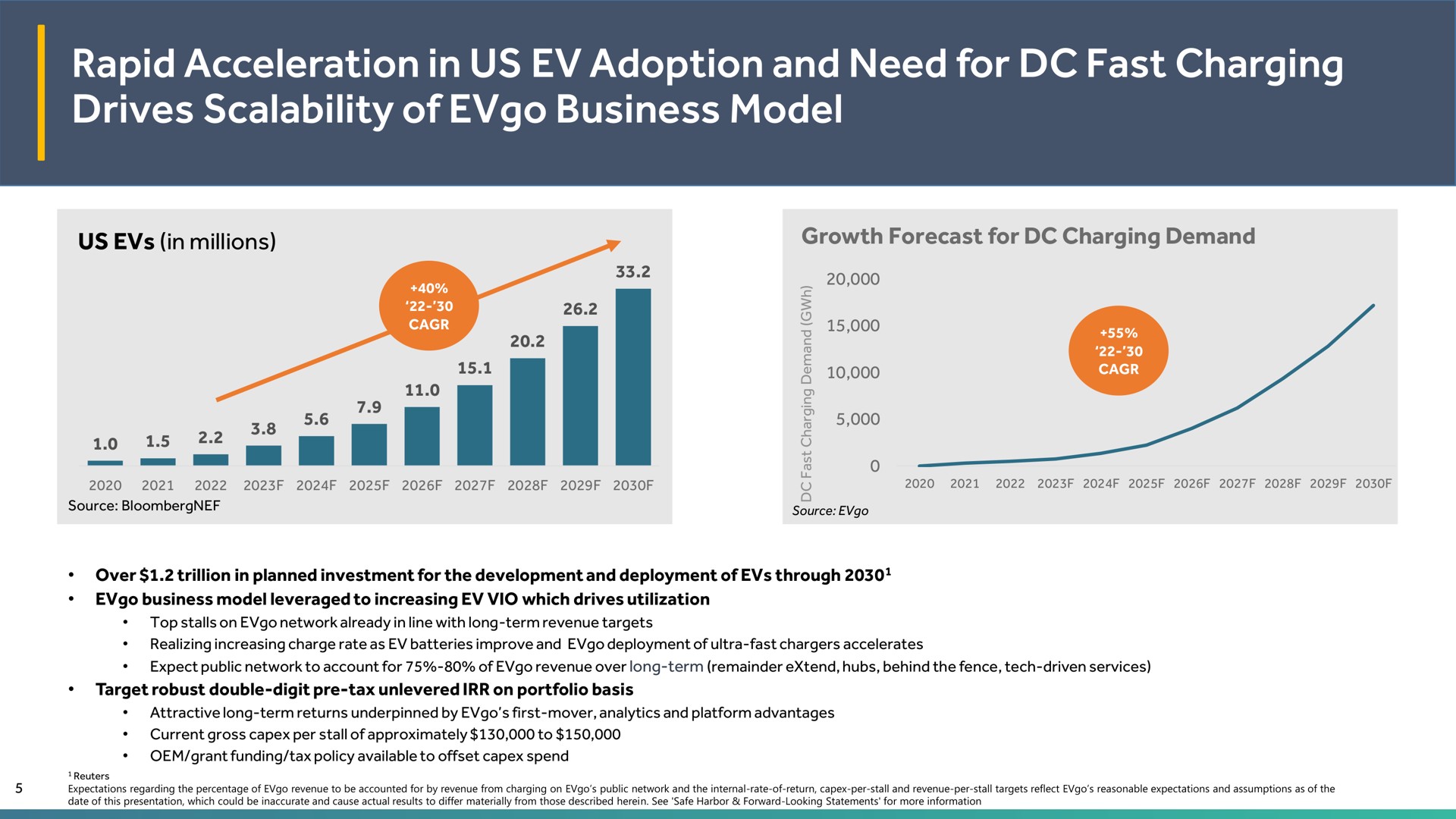 rapid acceleration in us adoption and need for fast charging drives of business model a | EVgo