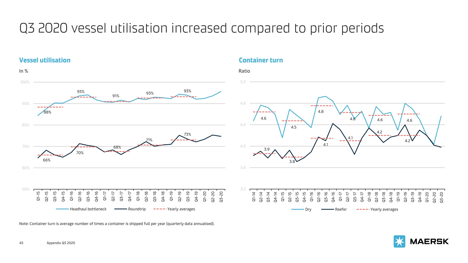 vessel increased compared to prior periods | Maersk