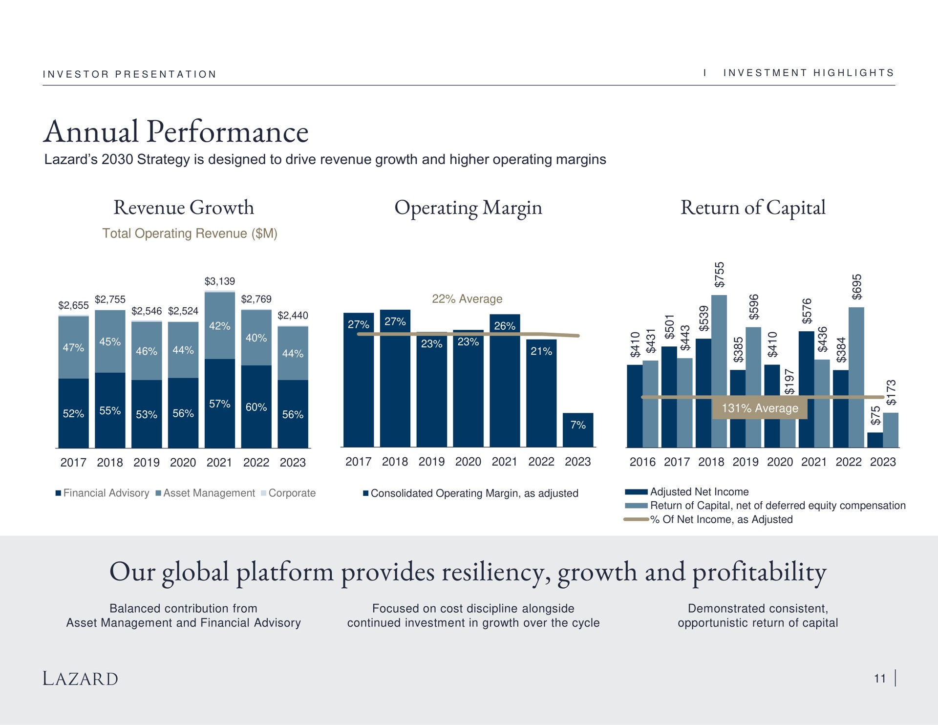 annual performance revenue growth operating margin return of capital our global platform provides resiliency growth and profitability | Lazard