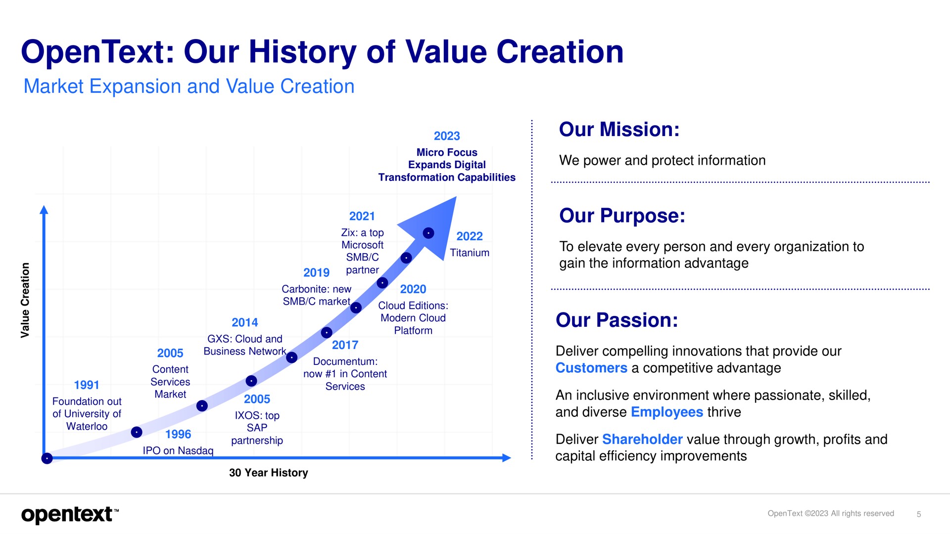 our history of value creation | OpenText