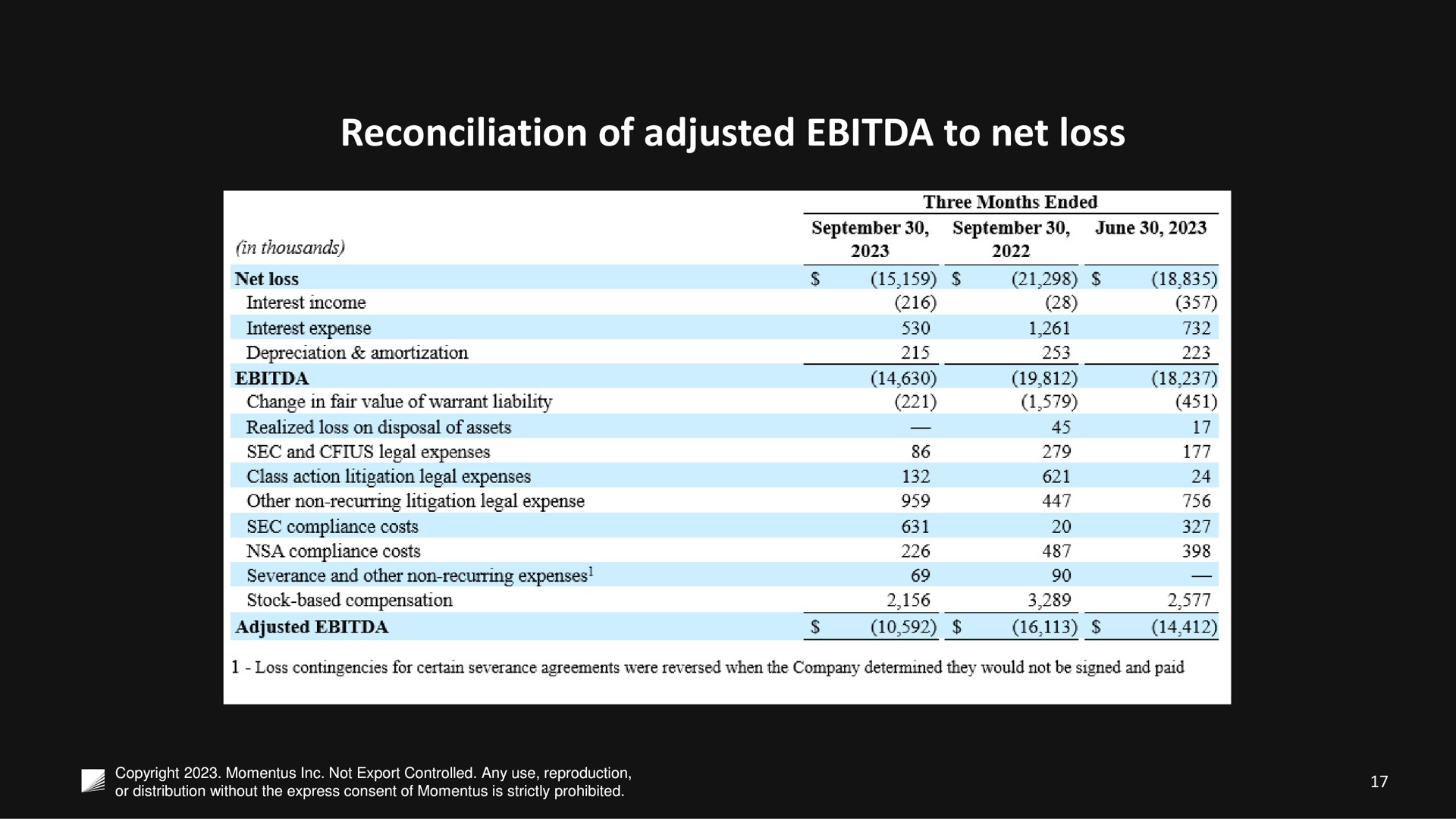 reconciliation of adjusted to net loss | Momentus