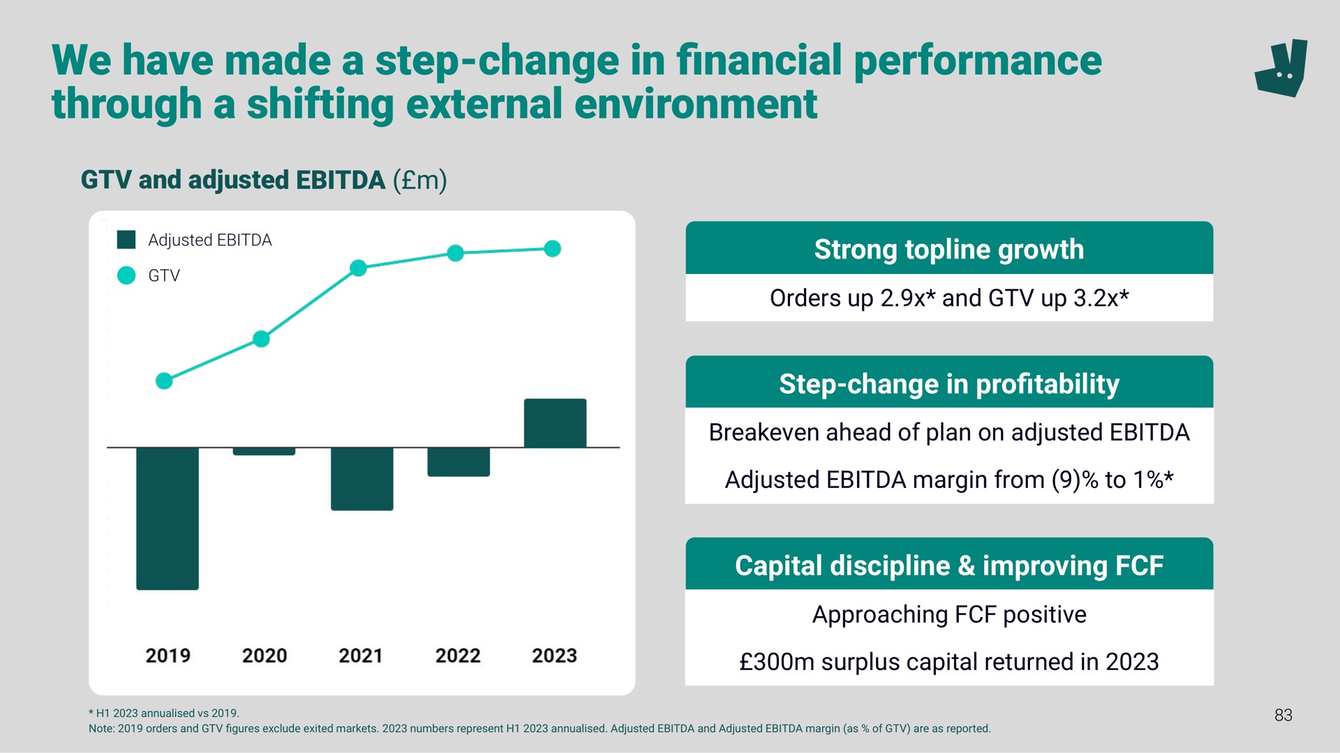 we have made a step change in performance through a shifting external environment financial | Deliveroo