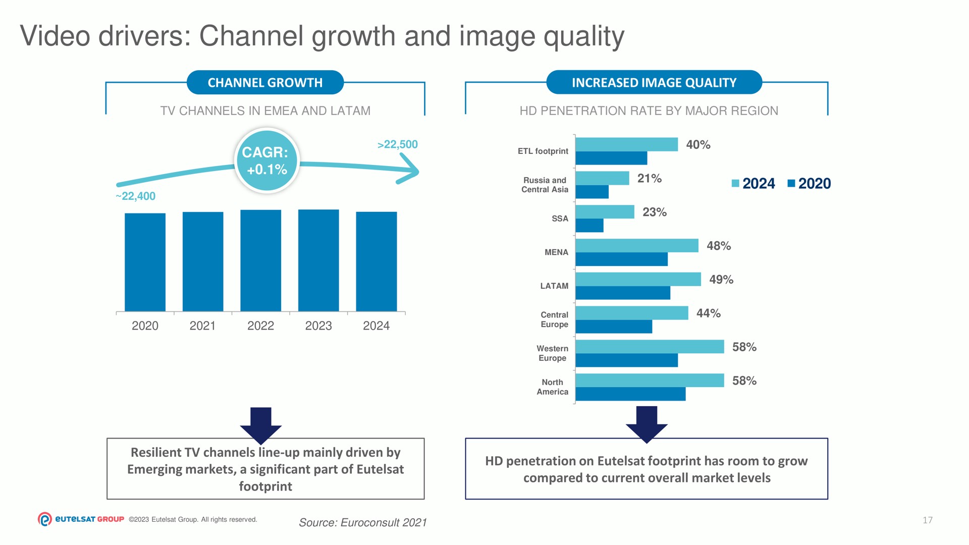 video drivers channel growth and image quality con | Eutelsat