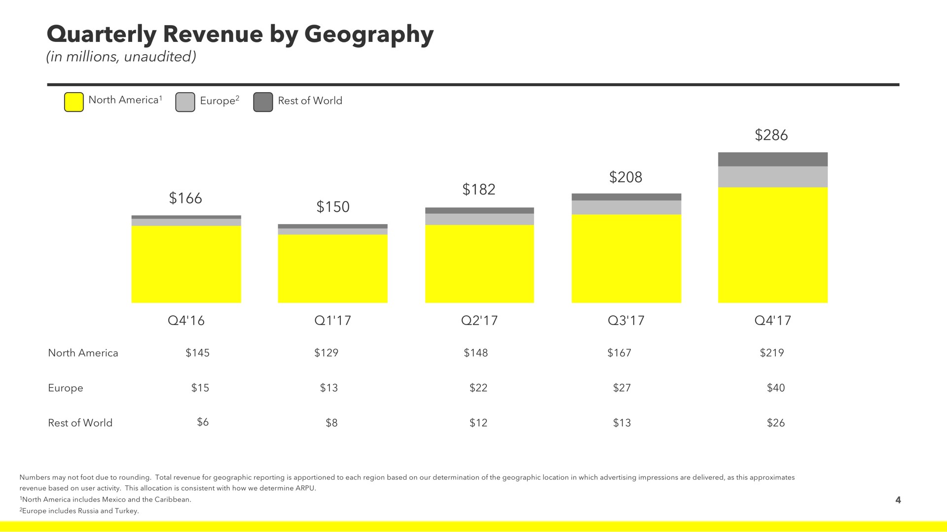 quarterly revenue by geography | Snap Inc
