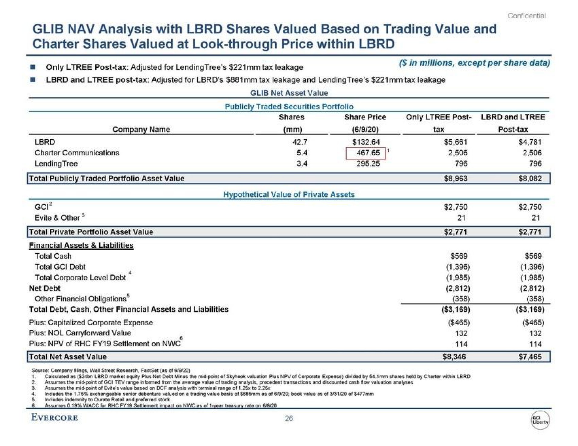 glib analysis with shares valued based on trading value and charter shares valued at look through price within charter communications total net asset value | Evercore