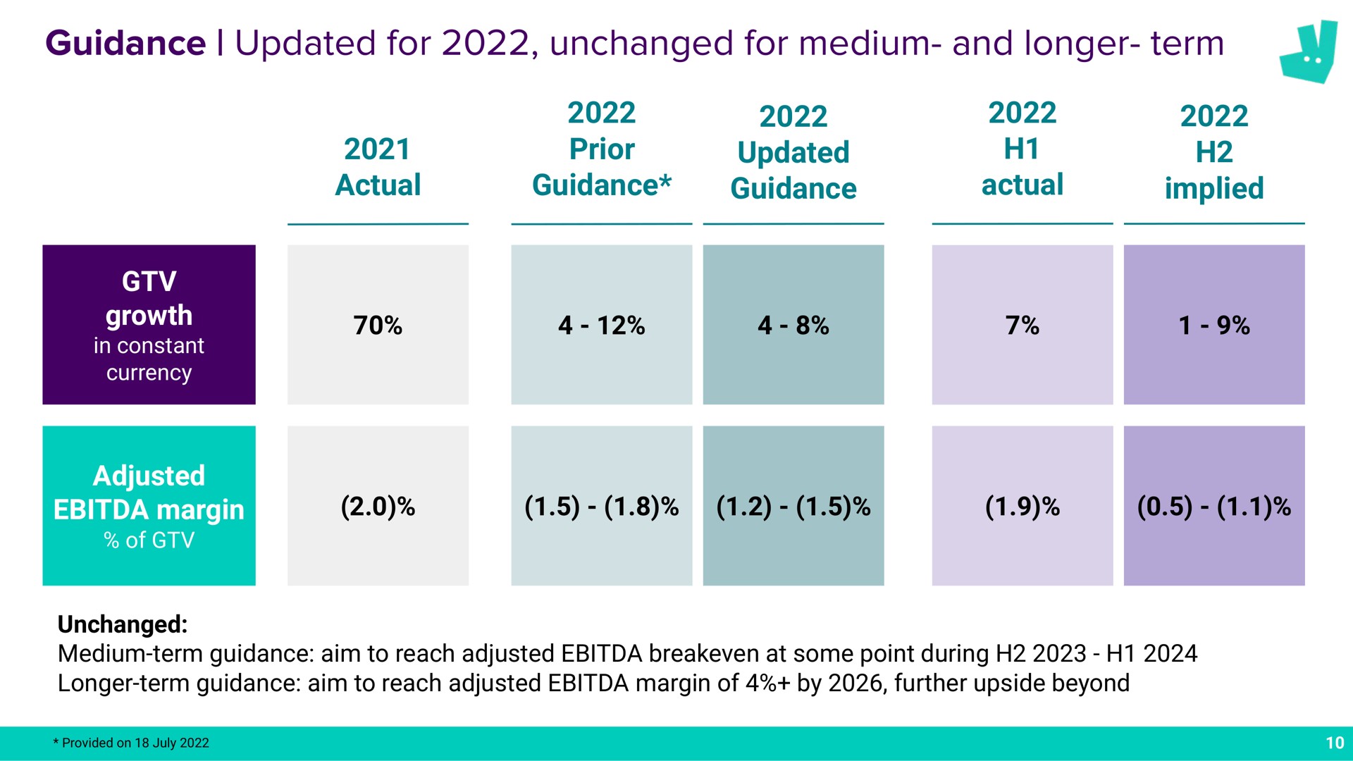 guidance updated for unchanged for medium and longer term actual prior guidance updated guidance actual implied a a margin of | Deliveroo