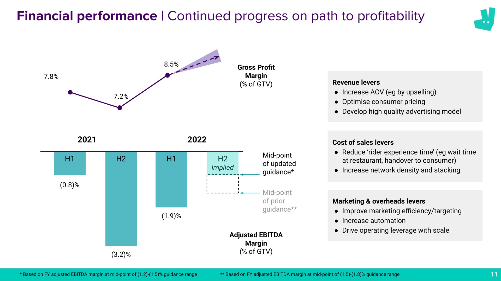 financial performance continued progress on path to pro profitability a | Deliveroo