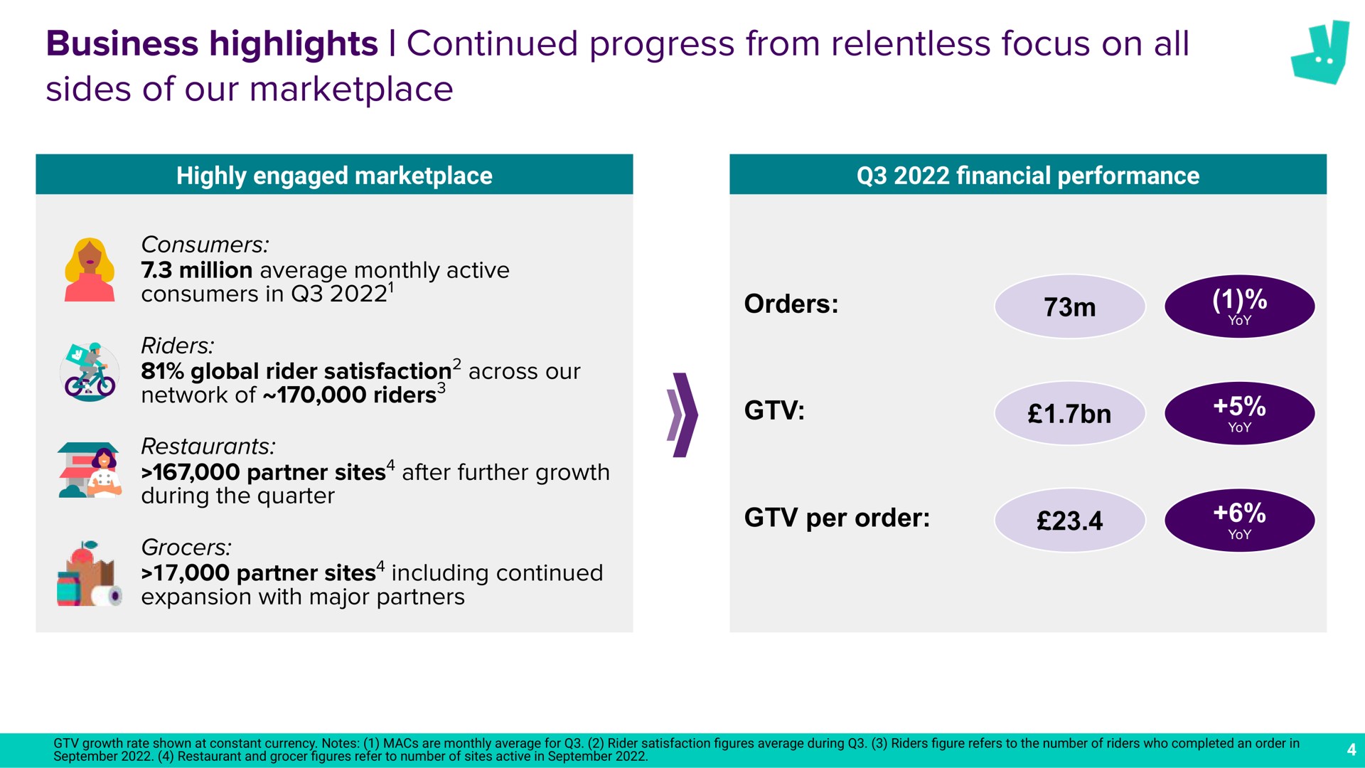 business highlights continued progress from relentless focus on all sides of our a | Deliveroo