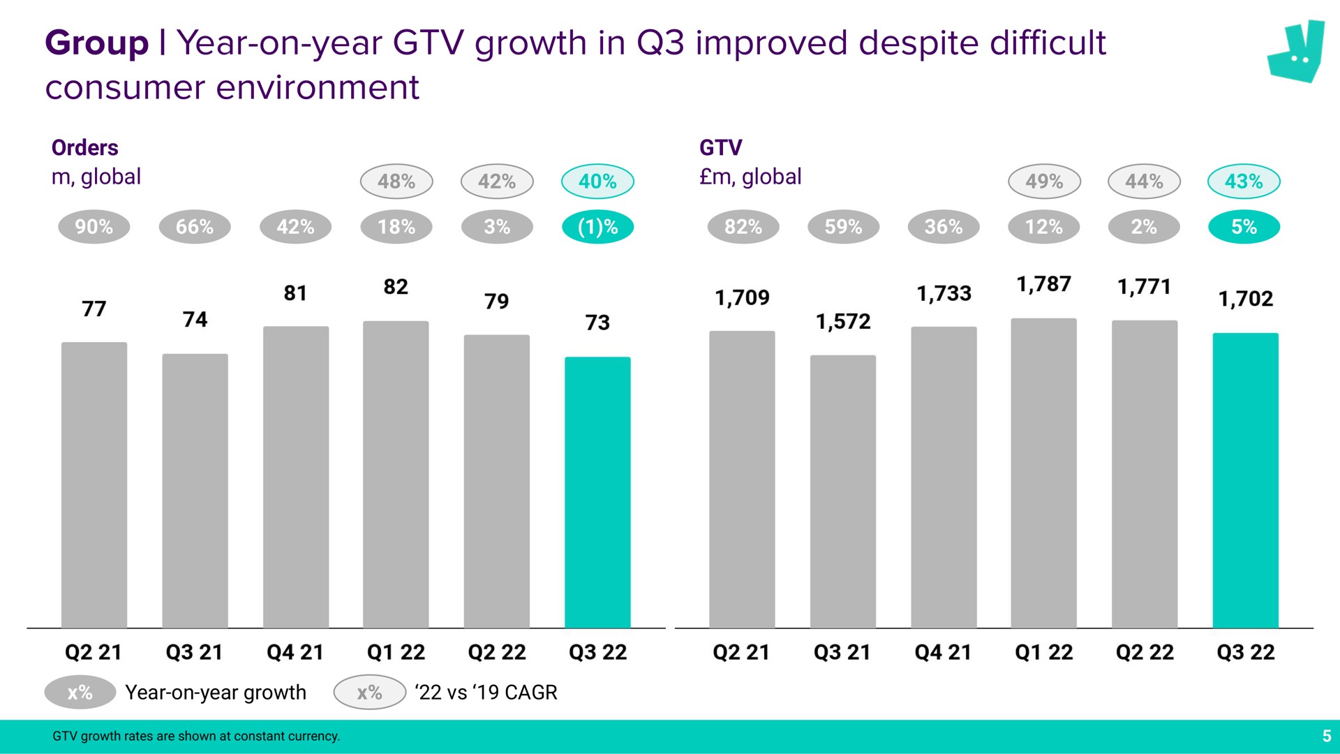 group year on year growth in improved despite cult consumer environment difficult a global rates are shown at constant | Deliveroo