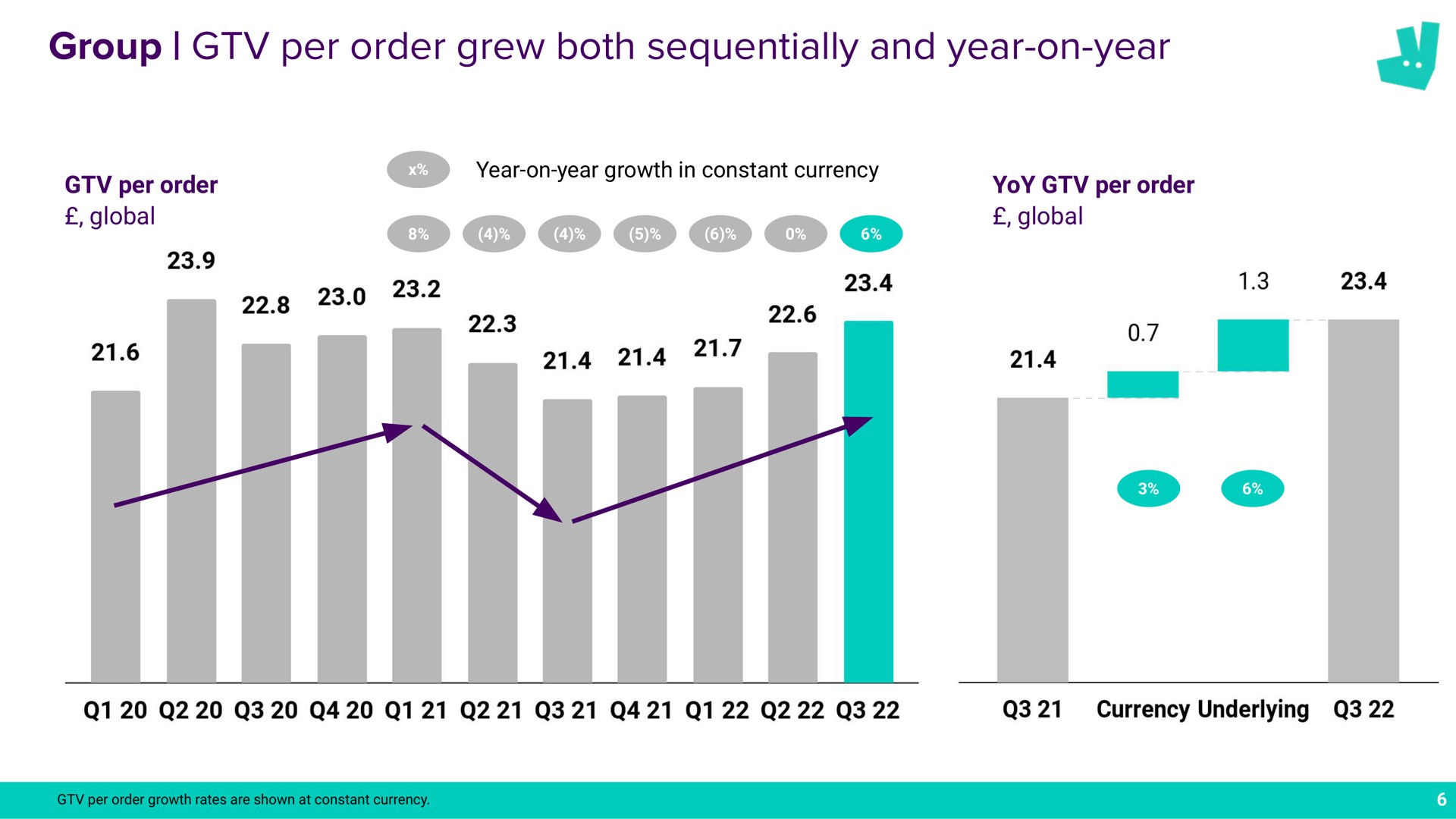 group per order grew both sequentially and year on year a vas | Deliveroo