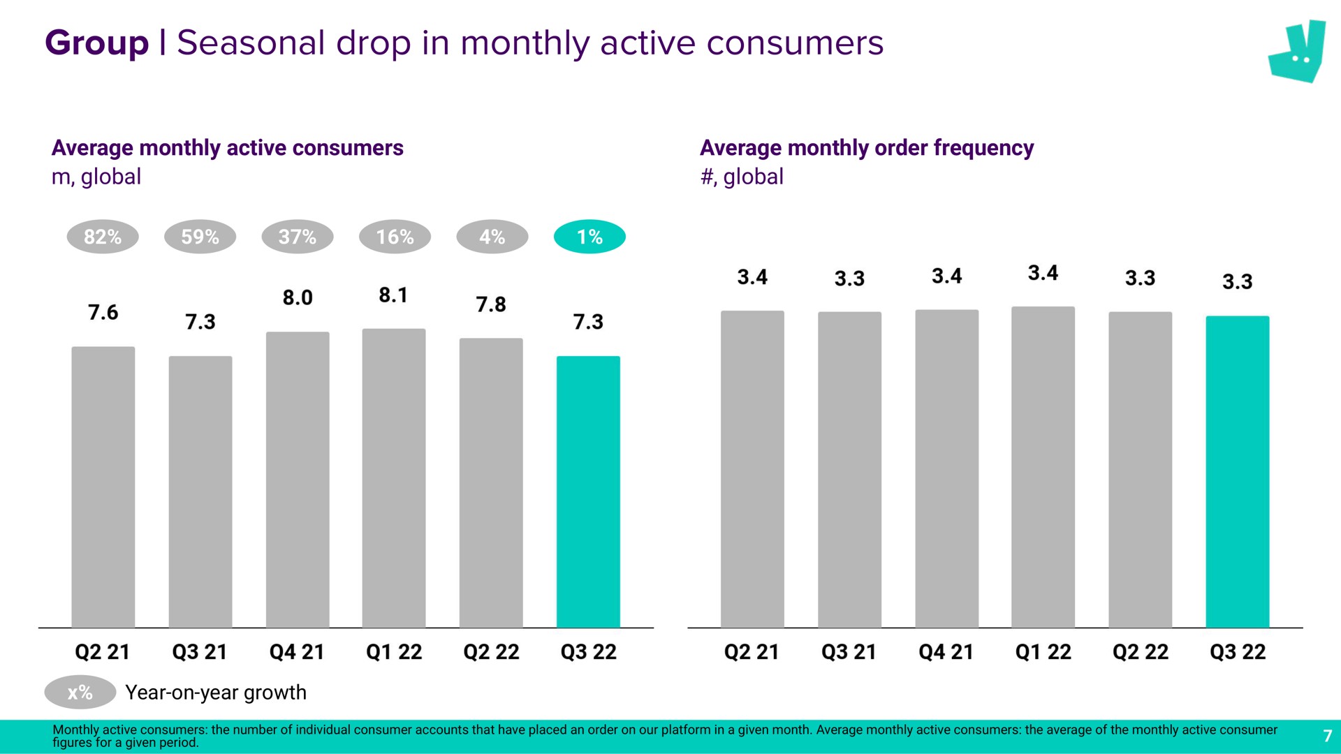 group seasonal drop in monthly active consumers a | Deliveroo