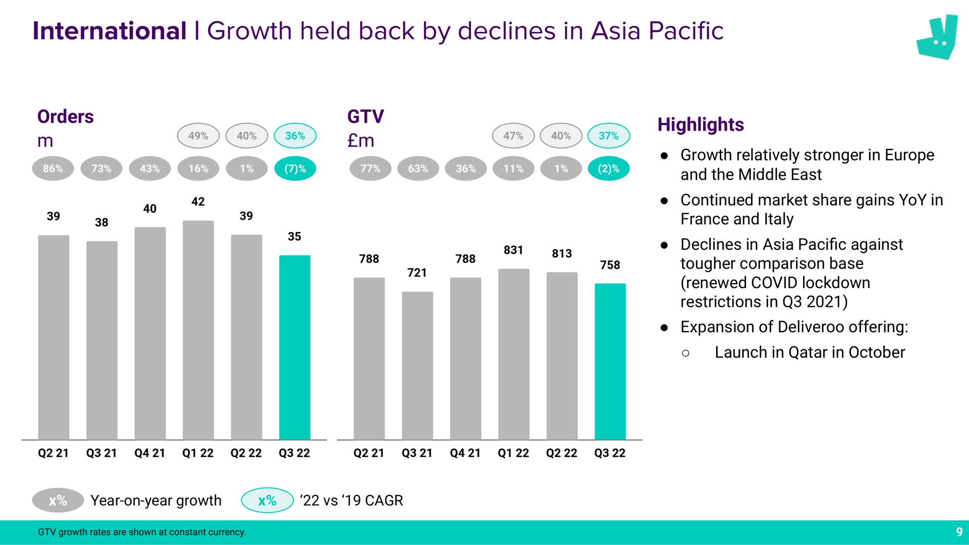 international growth held back by declines in pacific a i cast rates are shown at constant | Deliveroo