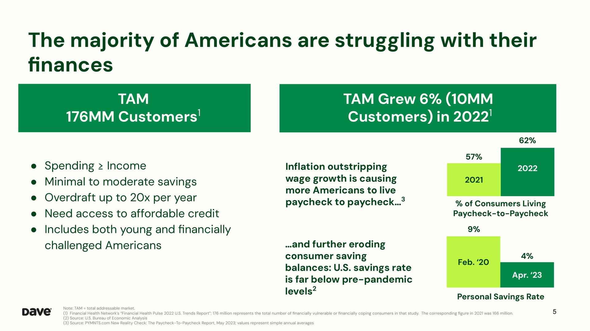 the majority of are struggling with their tam customers tam grew customers in finances minimal to moderate savings wage growth is causing | Dave