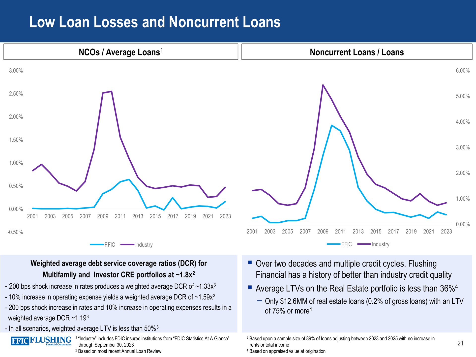 low loan losses and noncurrent loans | Flushing Financial